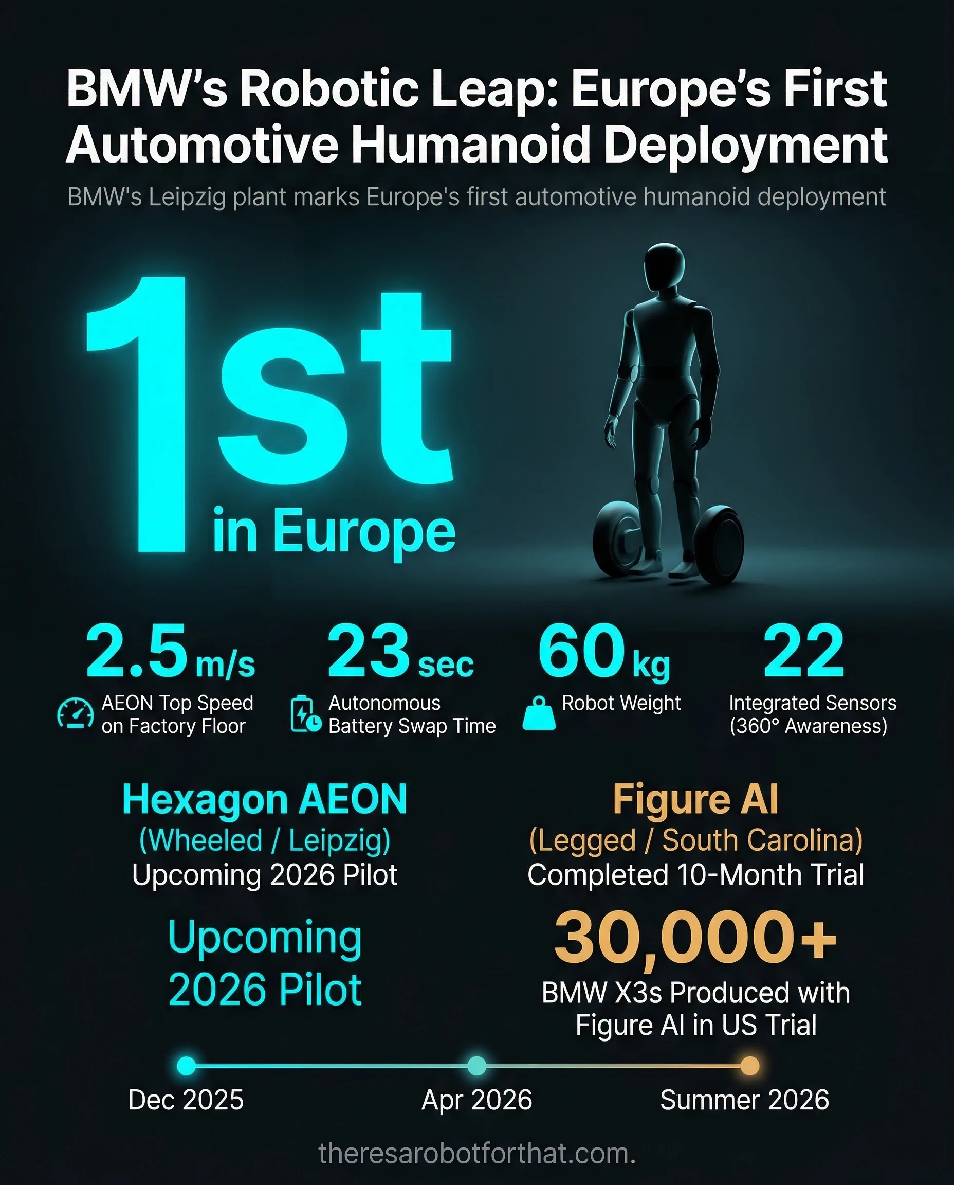 Statistical comparison infographic illustrating BMW's first European humanoid deployment of Hexagon's AEON robots at the Leipzig plant. Highlights include AEON's 2.5 meters per second speed, 23-second battery swap, 60-kilogram weight, and 22 sensors, contrasted against a previous 10-month US trial of Figure AI robots that supported the production of 30,000 BMW X3s.