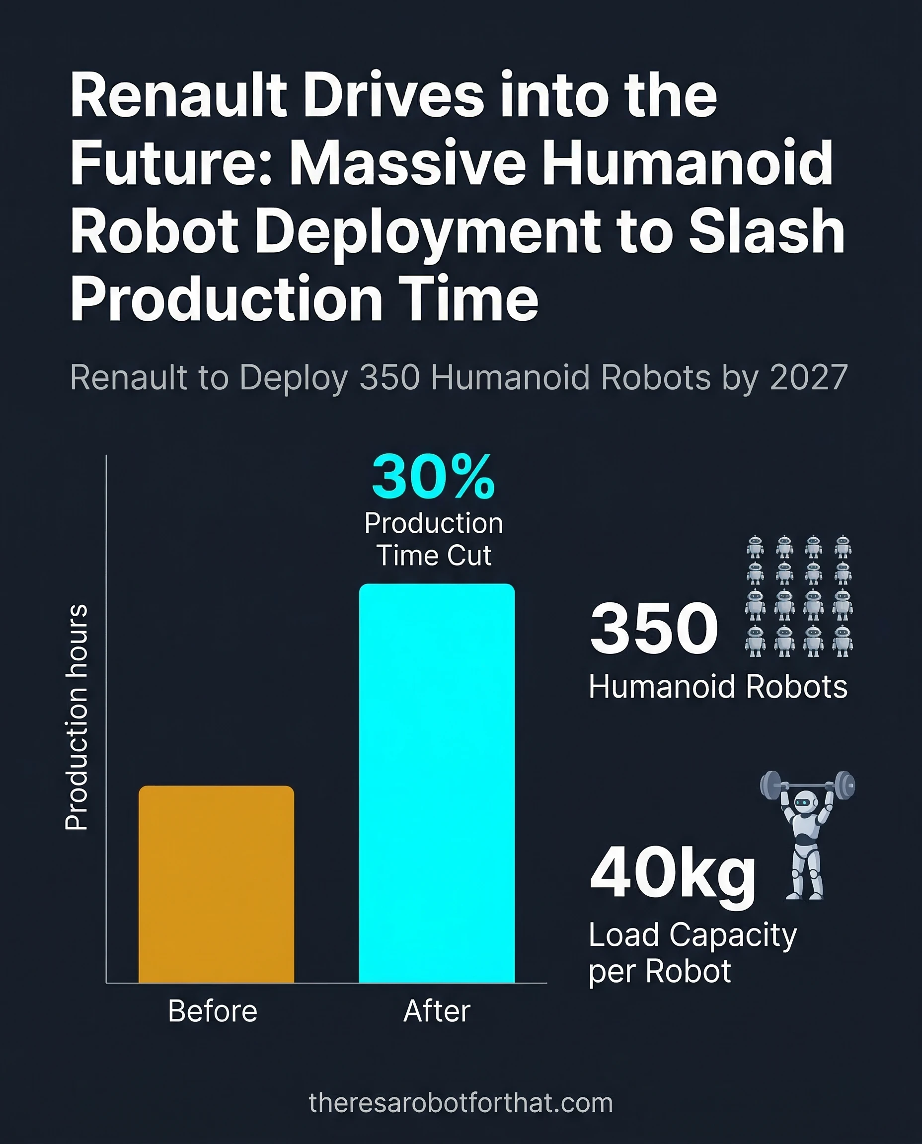 Bar chart showing Renault's projected production efficiency. By deploying 350 humanoid robots, Renault expects a 30% reduction in production time per vehicle. Each robot can carry 40kg.