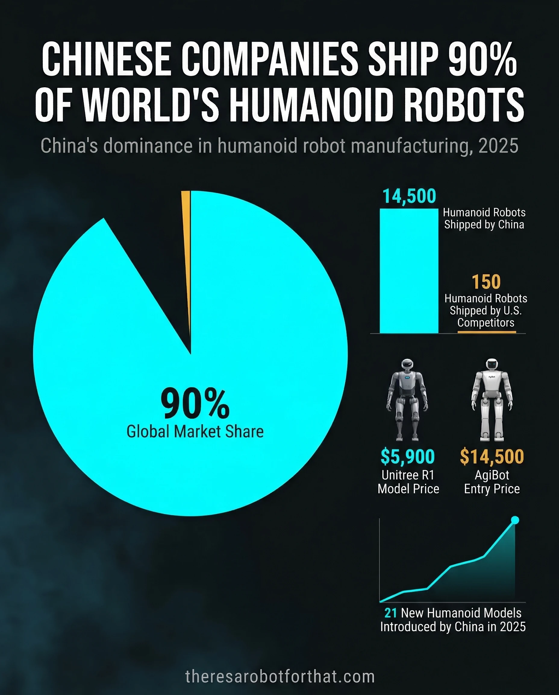 Bar chart showing that Chinese manufacturers shipped 14,500 humanoid robots in 2025, while U.S. competitors shipped only 150.  This indicates a significant gap in production volume.