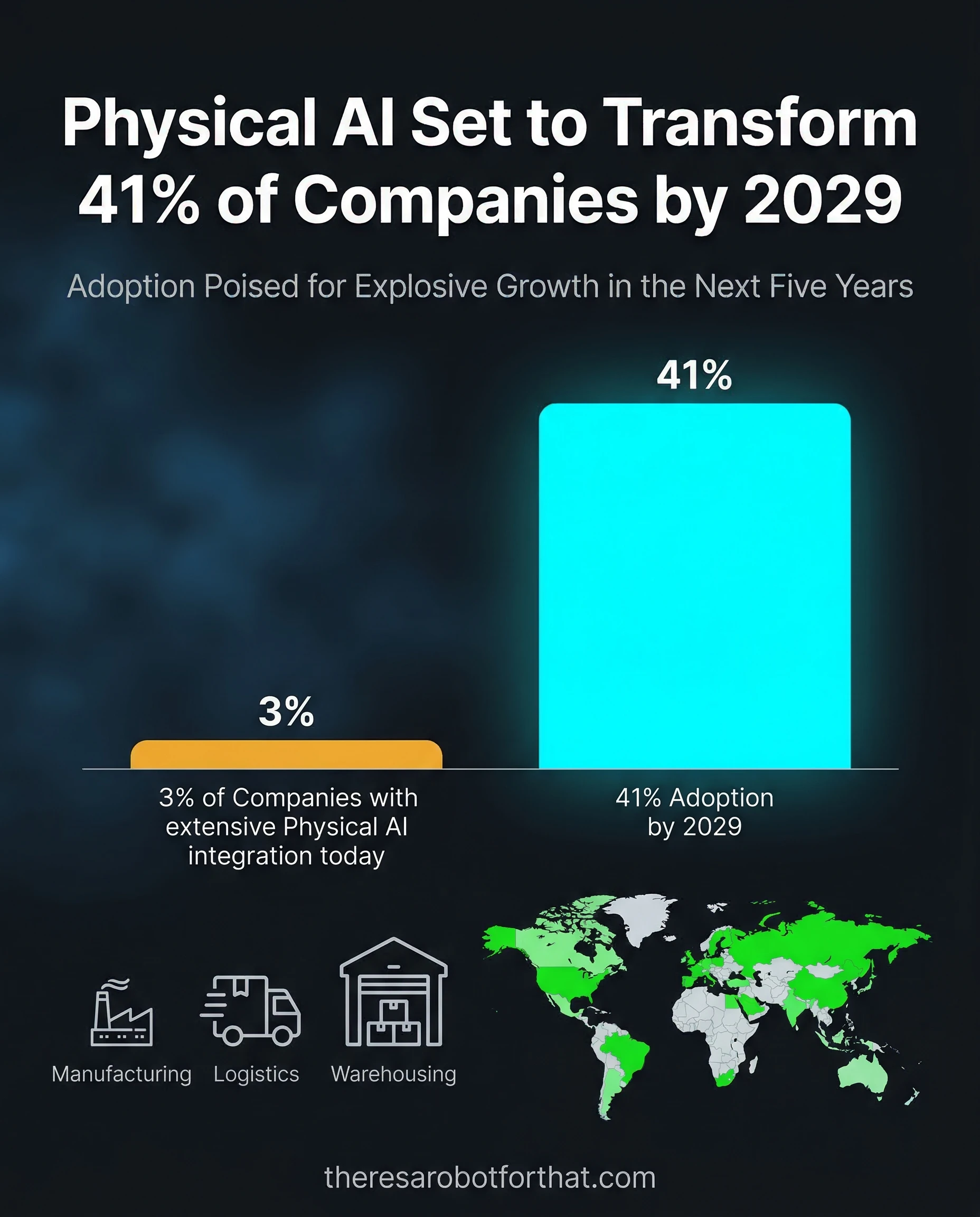 Slope chart comparing current and future physical AI adoption rates. Current extensive integration is at 3 percent, while 41 percent of companies expect transformation by 2029, led by the manufacturing, logistics, and warehousing sectors.