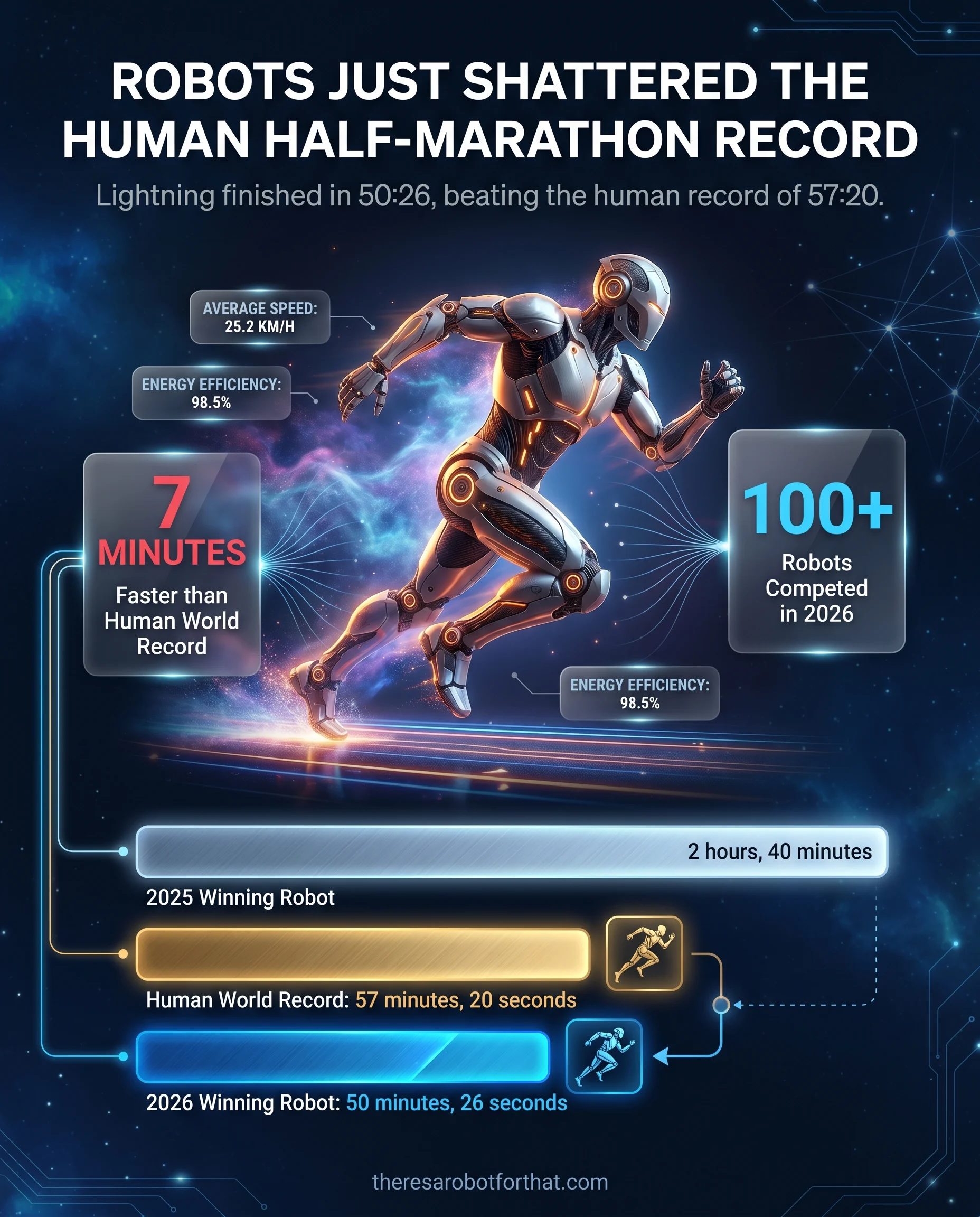 Horizontal bar chart comparing half-marathon times showing the 2026 robot winner finishing at 50:26, beating the human world record of 57:20 and massively improving from the 2025 robot winner time of 2 hours and 40 minutes.