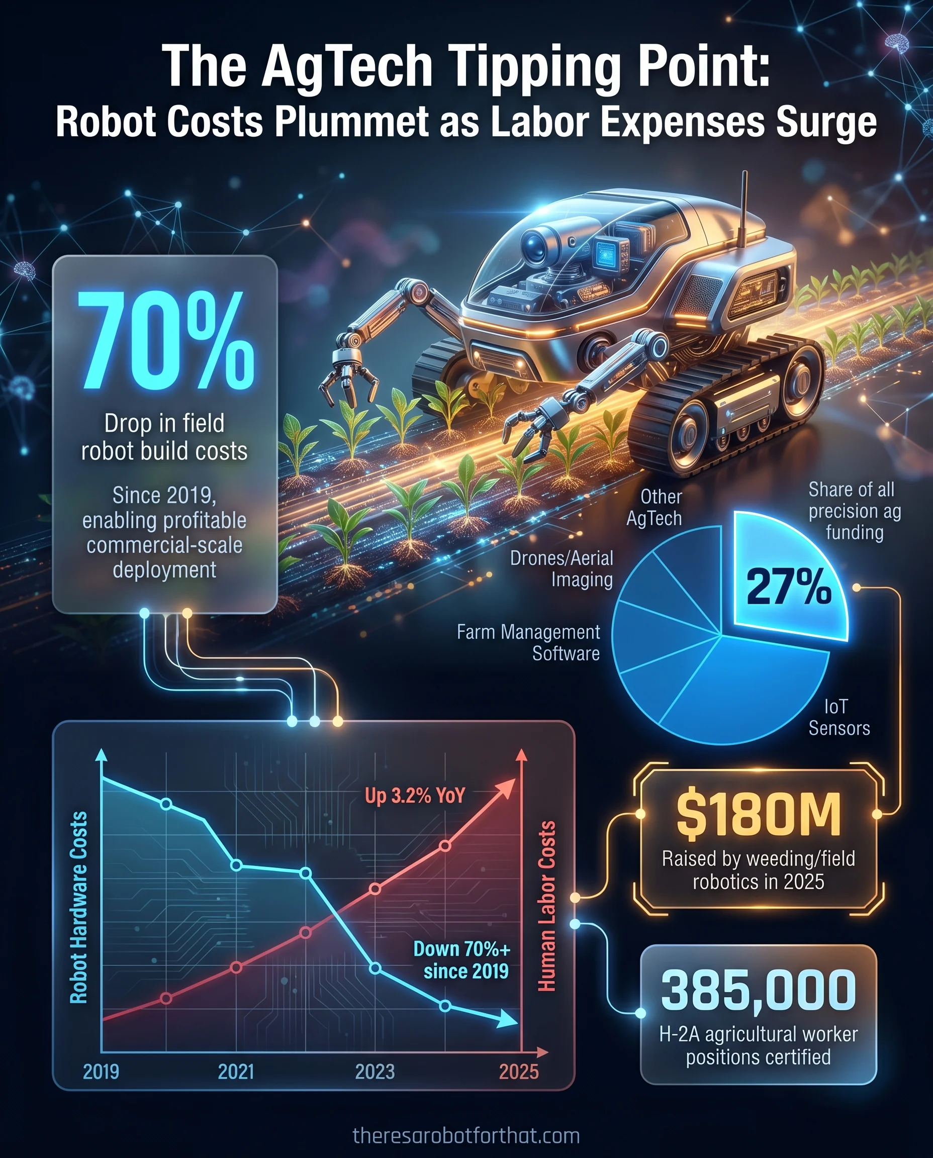 Dual-axis line chart showing field robot build costs dropping 70 percent since 2019 intersecting with agricultural wages rising to an average of 18 dollars and 12 cents an hour, alongside a pie chart showing weeding robots capturing 27 percent of precision agriculture funding.