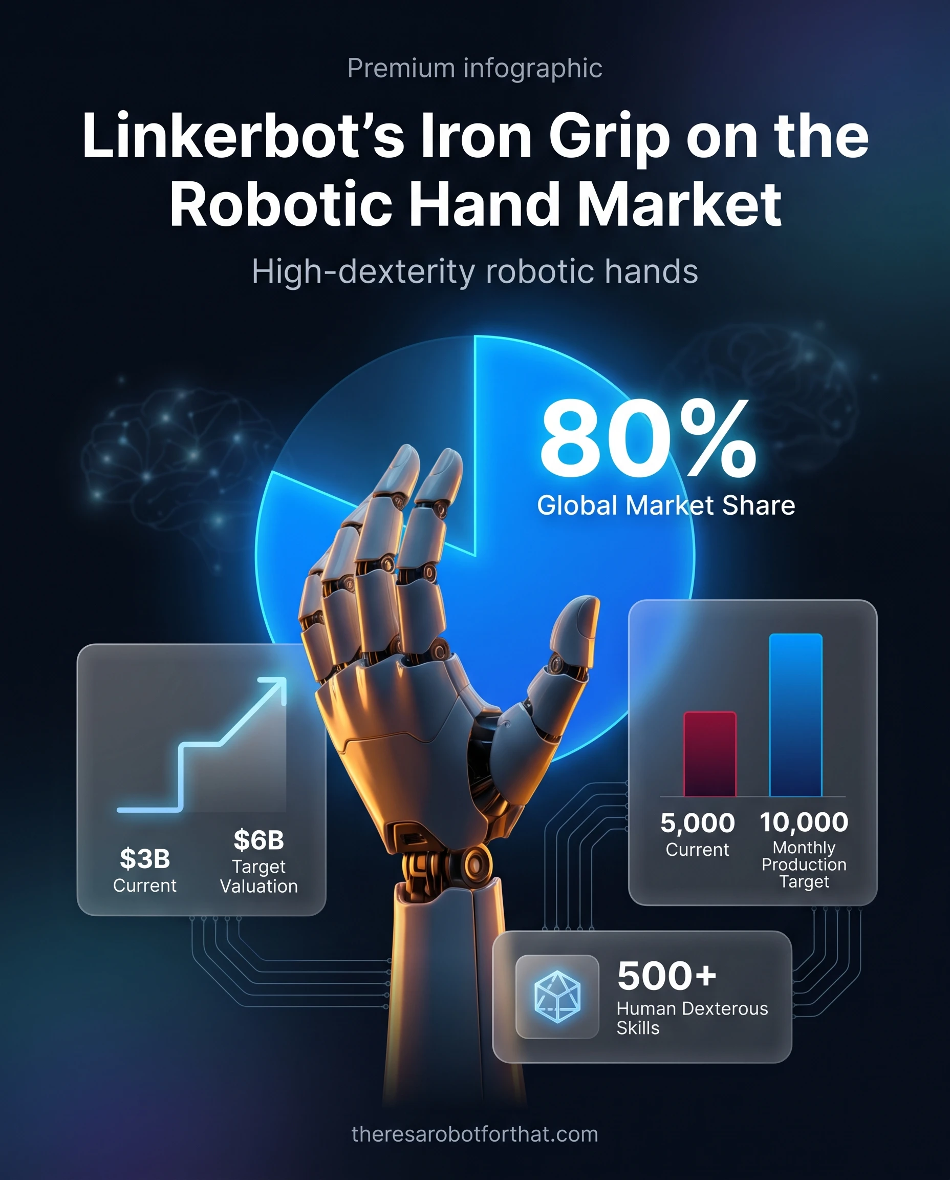 Statistical infographic titled Linkerbot's Iron Grip on the Robotic Hand Market. A pie chart shows Linkerbot holds an 80 percent global market share in high-dexterity robotic hands. Bar charts illustrate a targeted valuation increase from 3 billion to 6 billion dollars, and monthly production scaling from 5,000 to 10,000 units.