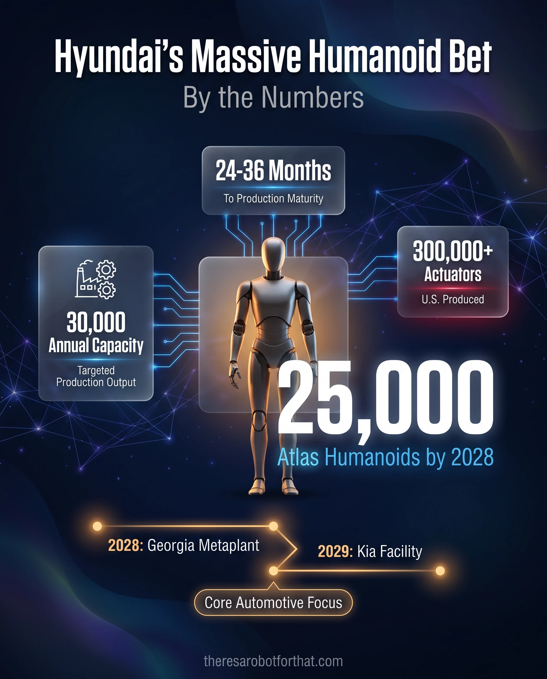 Statistical infographic detailing Hyundai's humanoid robot deployment plans. Key figures include 25,000 Atlas humanoids deployed by 2028, 30,000 annual production capacity, and over 300,000 U.S.-made actuators per year, with rollouts starting at the Georgia Metaplant.