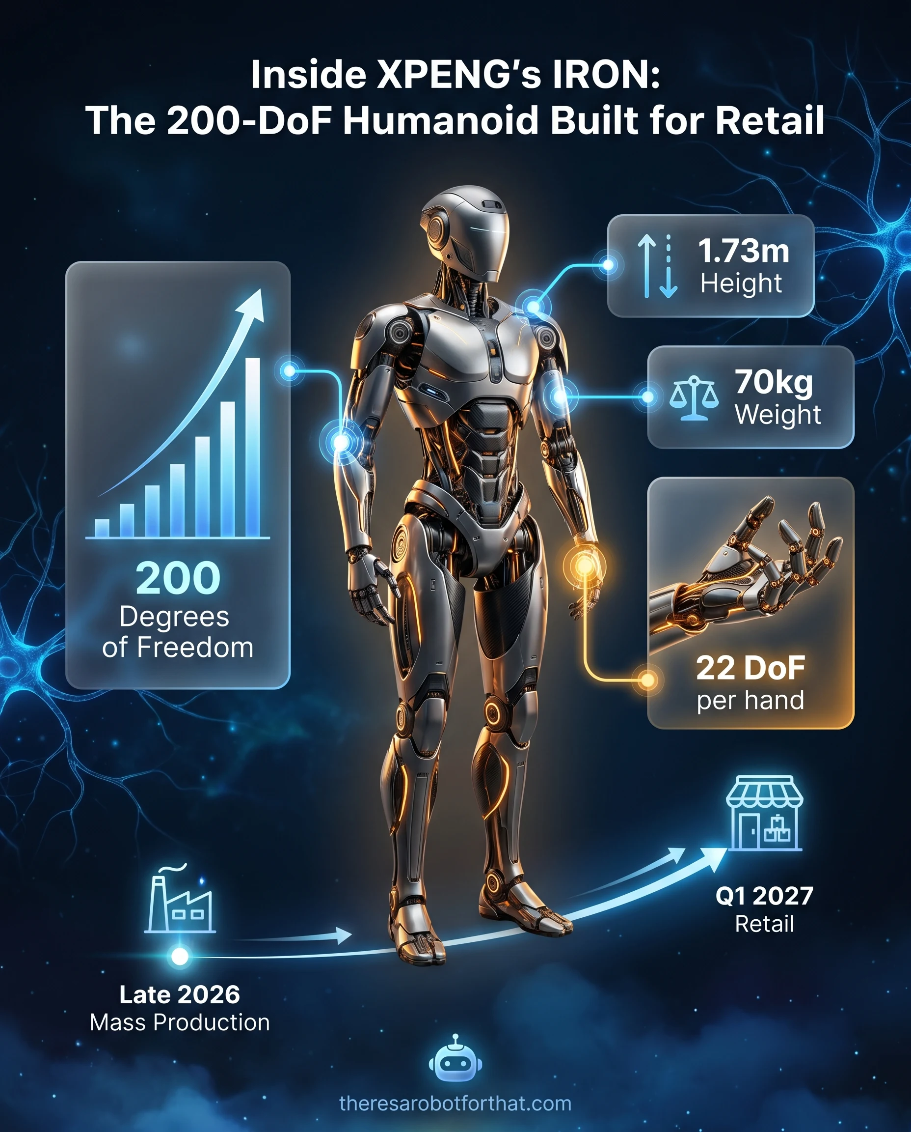 Anatomical statistics diagram of XPENG's IRON humanoid robot, highlighting a hero stat of 200 total degrees of freedom, alongside supporting metrics of 1.73 meters in height, 70 kilograms in weight, and 22 degrees of freedom per hand.