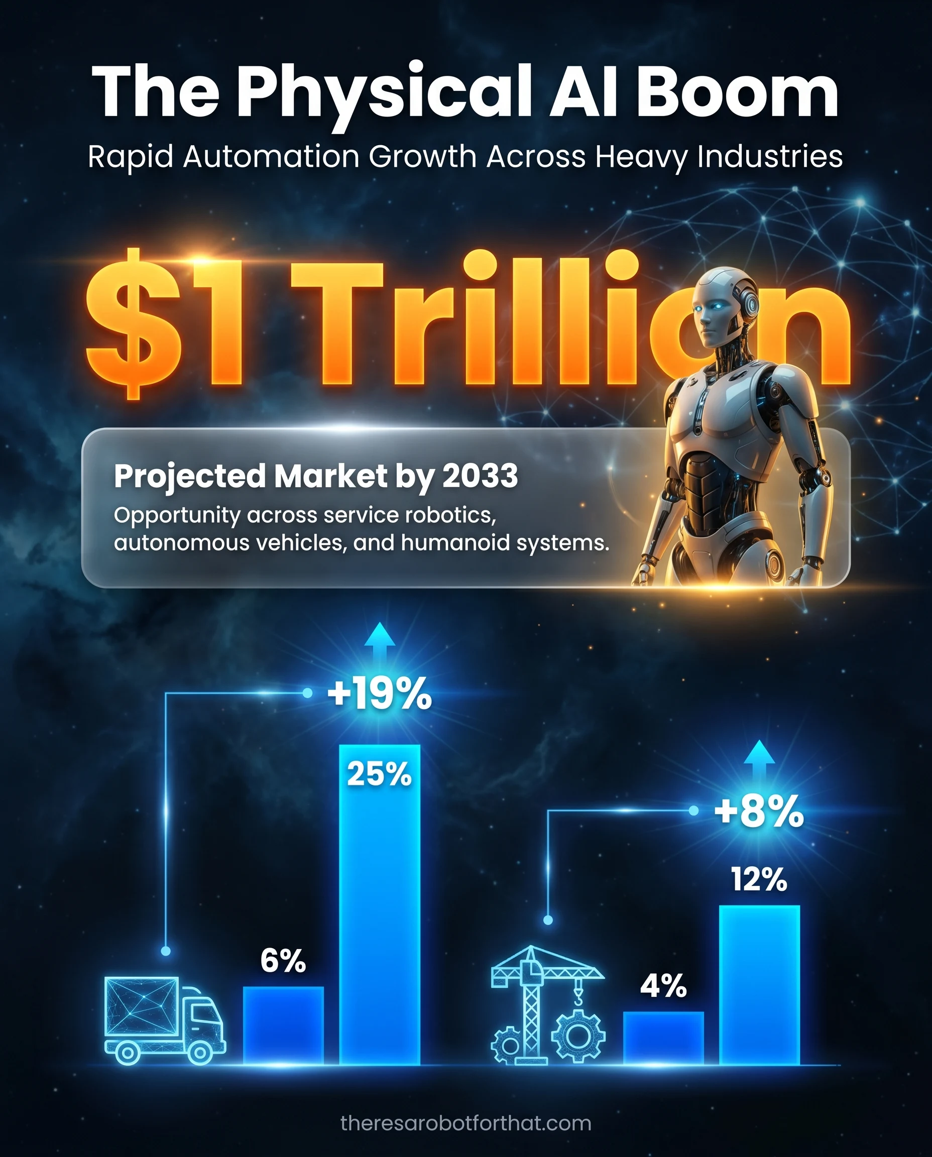 Grouped bar chart showing accelerated AI exposure in physical work, with transportation jumping from 6 percent to 25 percent and construction rising from 4 percent to 12 percent, highlighting a 1 trillion dollar market opportunity by 2033.