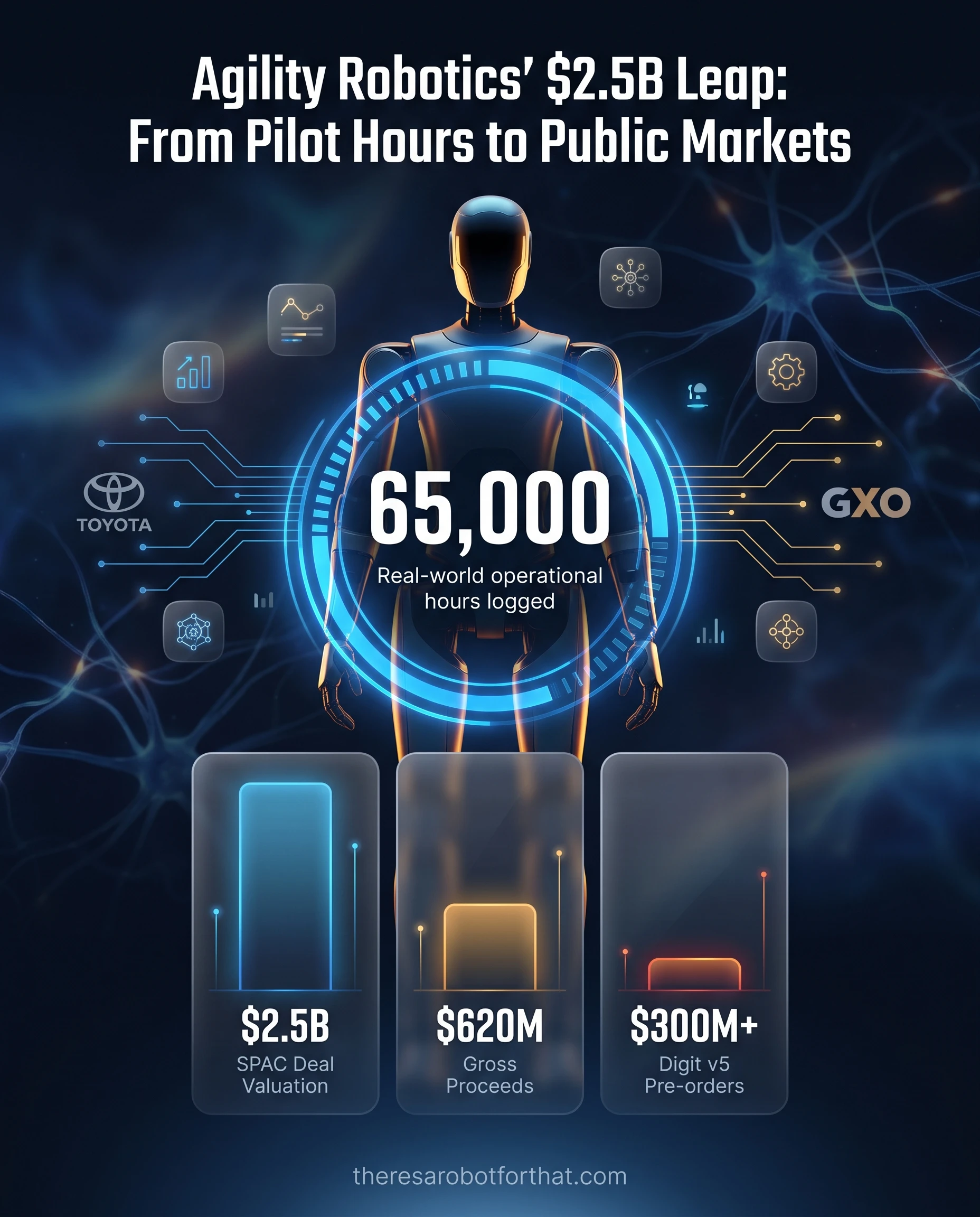 Statistical infographic breaking down Agility Robotics' public listing. Key figures include a 2.5 billion dollar valuation, 300 million dollars in pre-orders, 620 million dollars in gross proceeds, and 65,000 real-world operational hours logged.