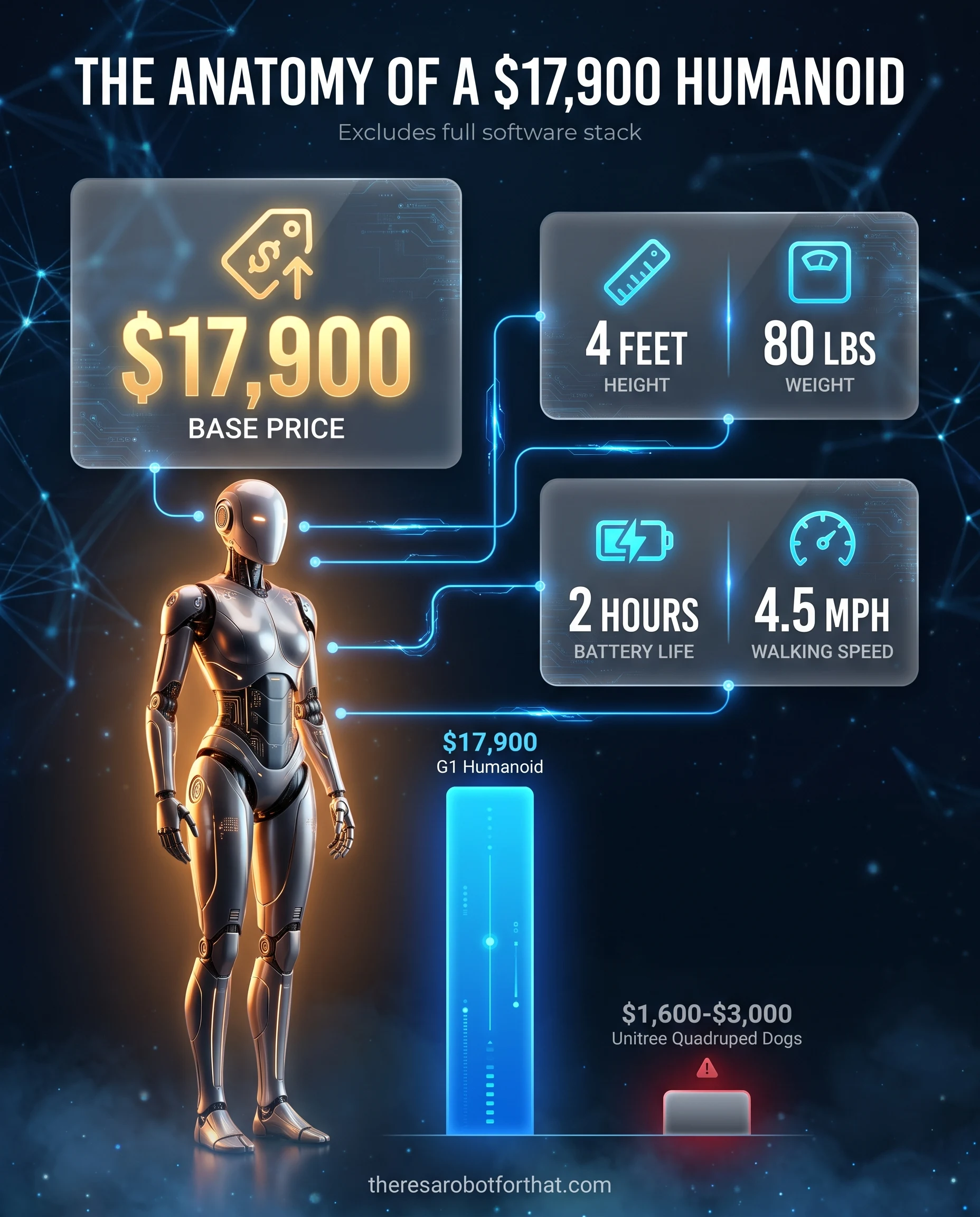 Infographic detailing the specs of the Unitree G1 humanoid robot, highlighting its $17,900 base price, 4-foot height, 80-pound weight, 4.5 mph walking speed, and 2-hour battery life.