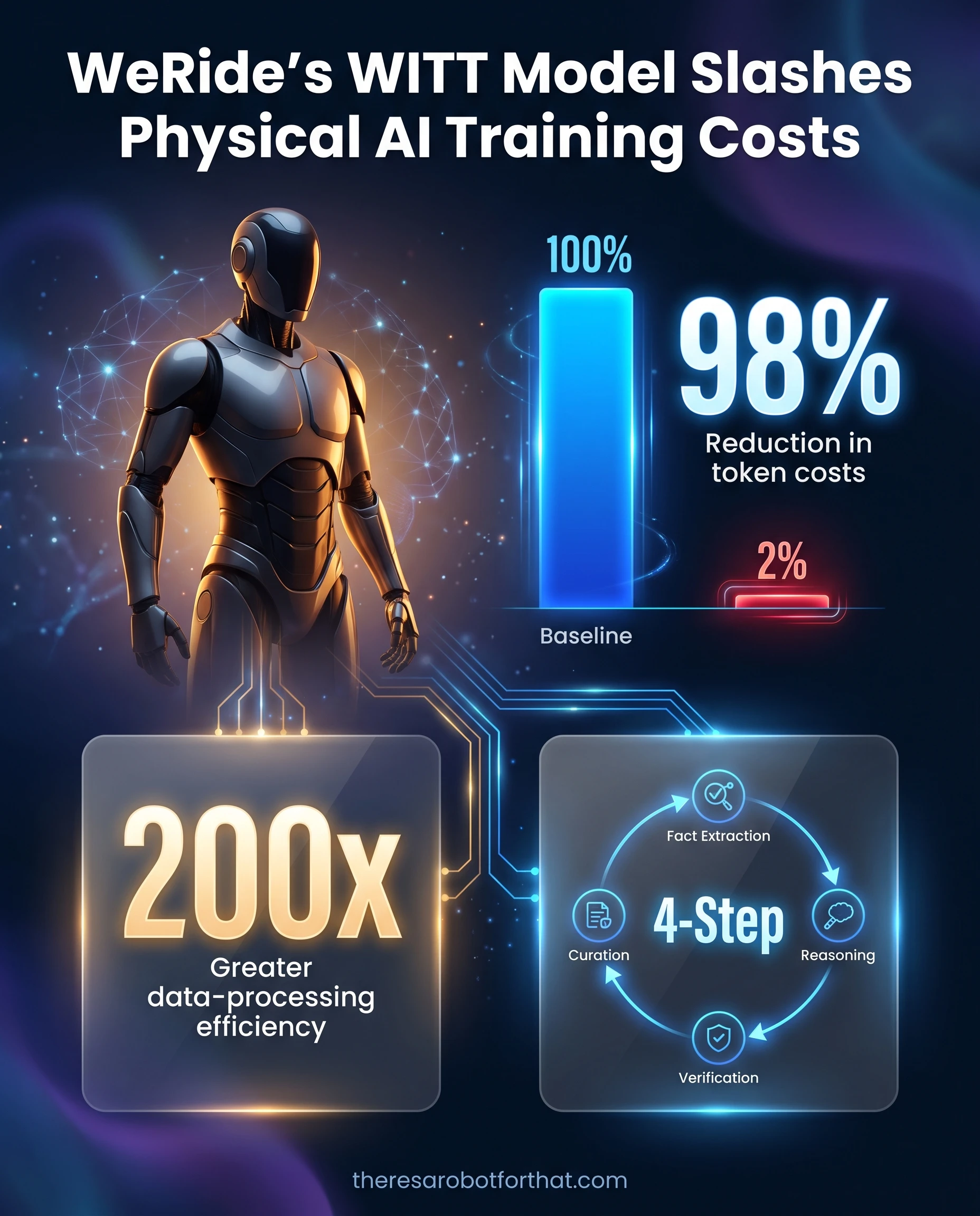 Comparison infographic showing WeRide's WITT physical AI model reducing token costs by 98 percent and increasing data-processing efficiency by 200 times compared to general-purpose AI models.