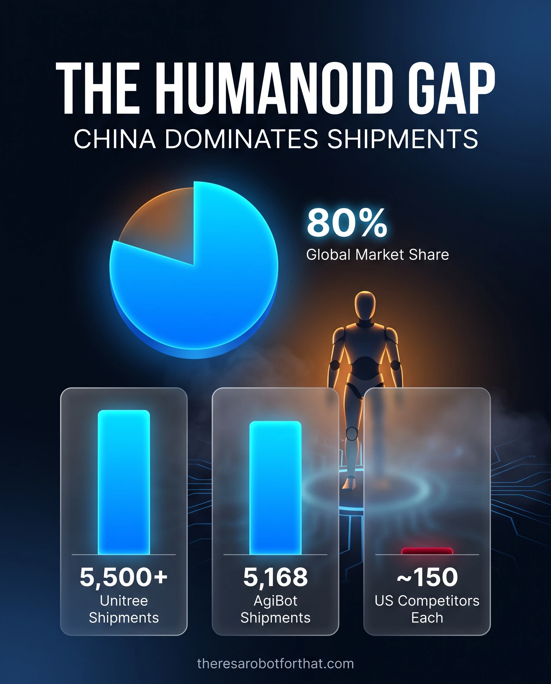 Bar chart comparing 2025 humanoid robot shipments, revealing a massive gap where Chinese firms Unitree and AgiBot shipped over 5,000 units each, while US competitors like Tesla and Figure AI shipped roughly 150 units each, driving China's 80 percent global market share.