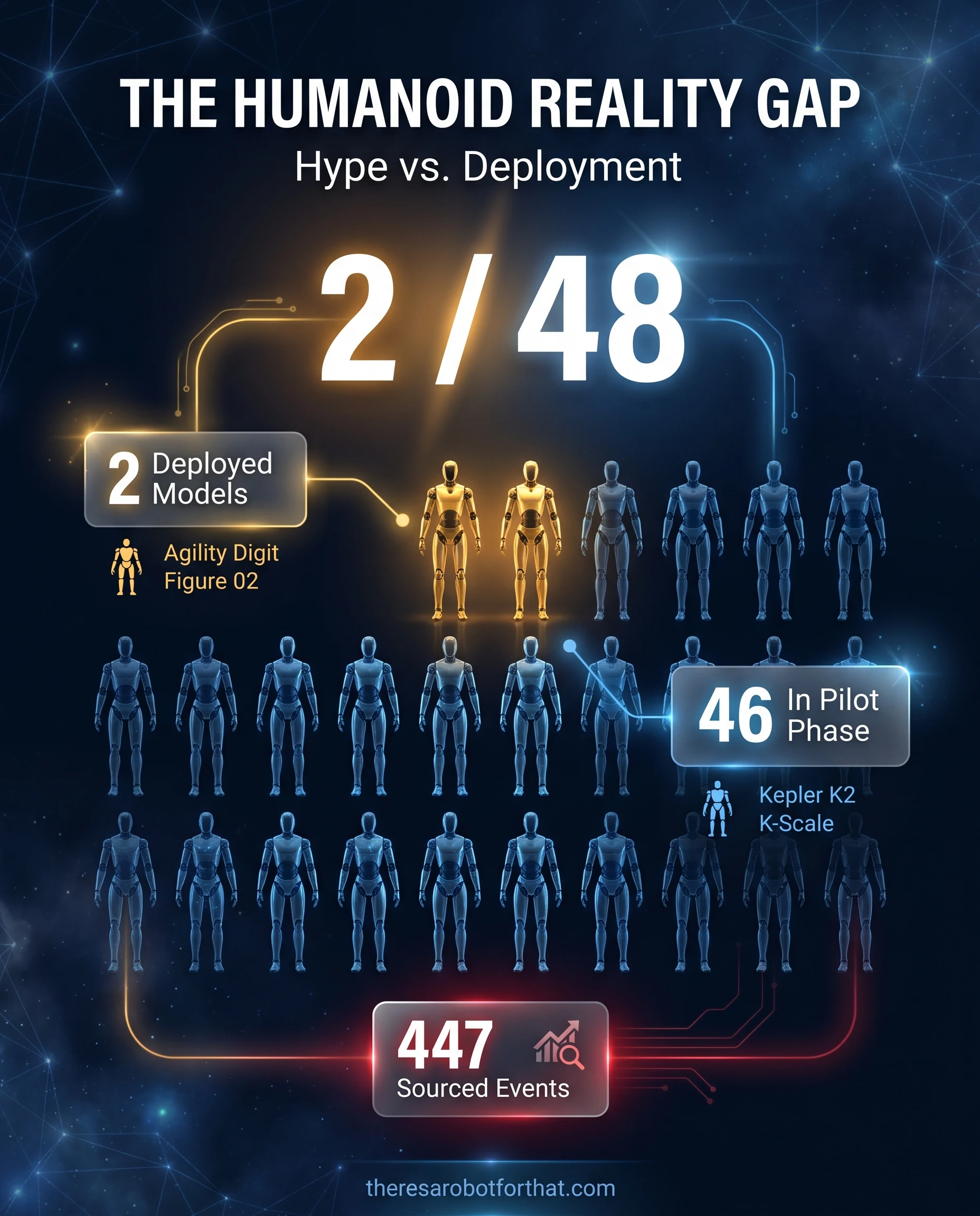 Isotype chart showing 48 robot icons where only 2 are highlighted to represent deployed models, illustrating that 46 out of 48 tracked humanoid robots are still in demo or pilot phases.
