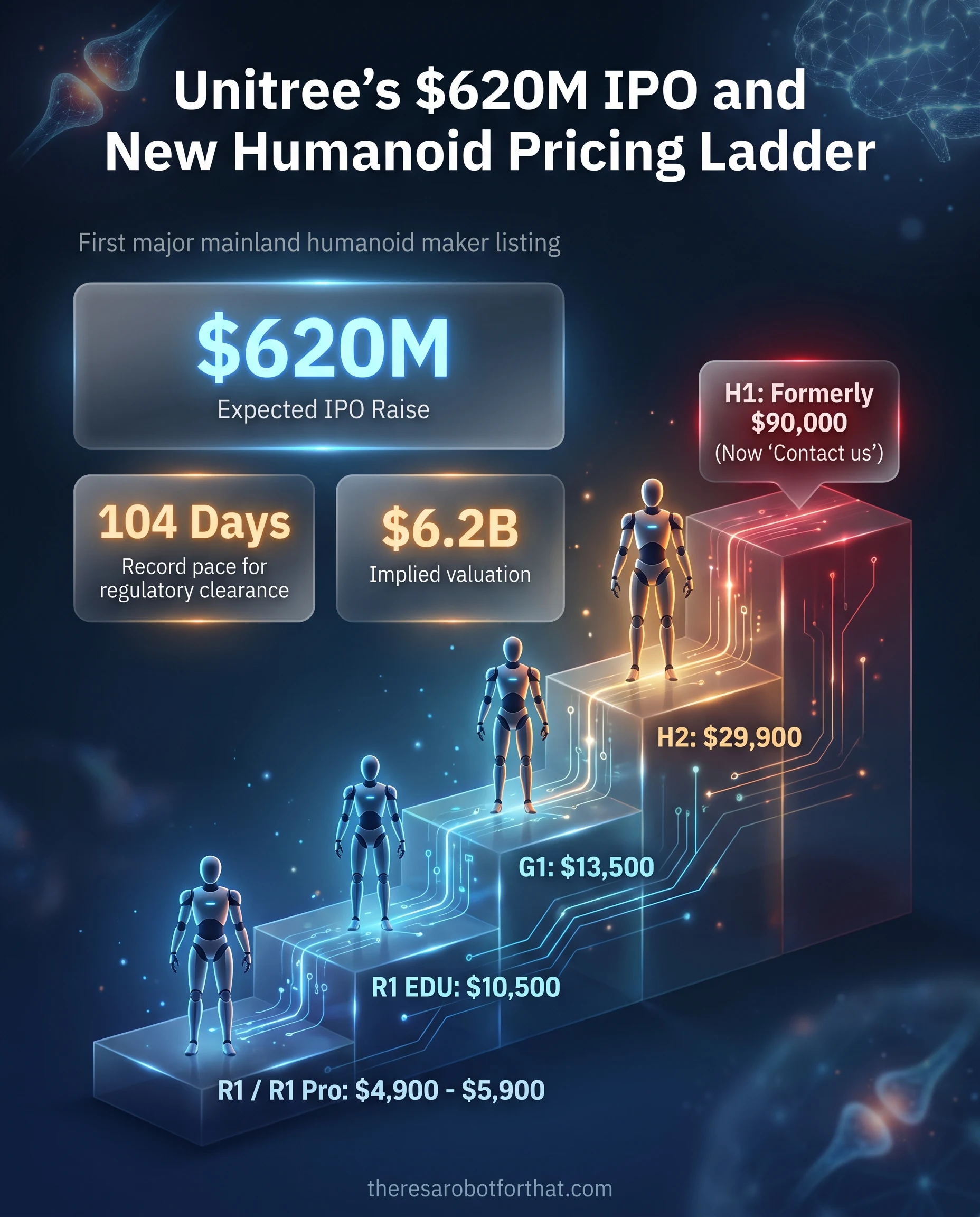 Bar chart comparing Unitree humanoid robot prices, ascending from $4,900 for the R1 up to $29,900 for the H2, alongside a prominent callout highlighting a $620 million IPO raise.