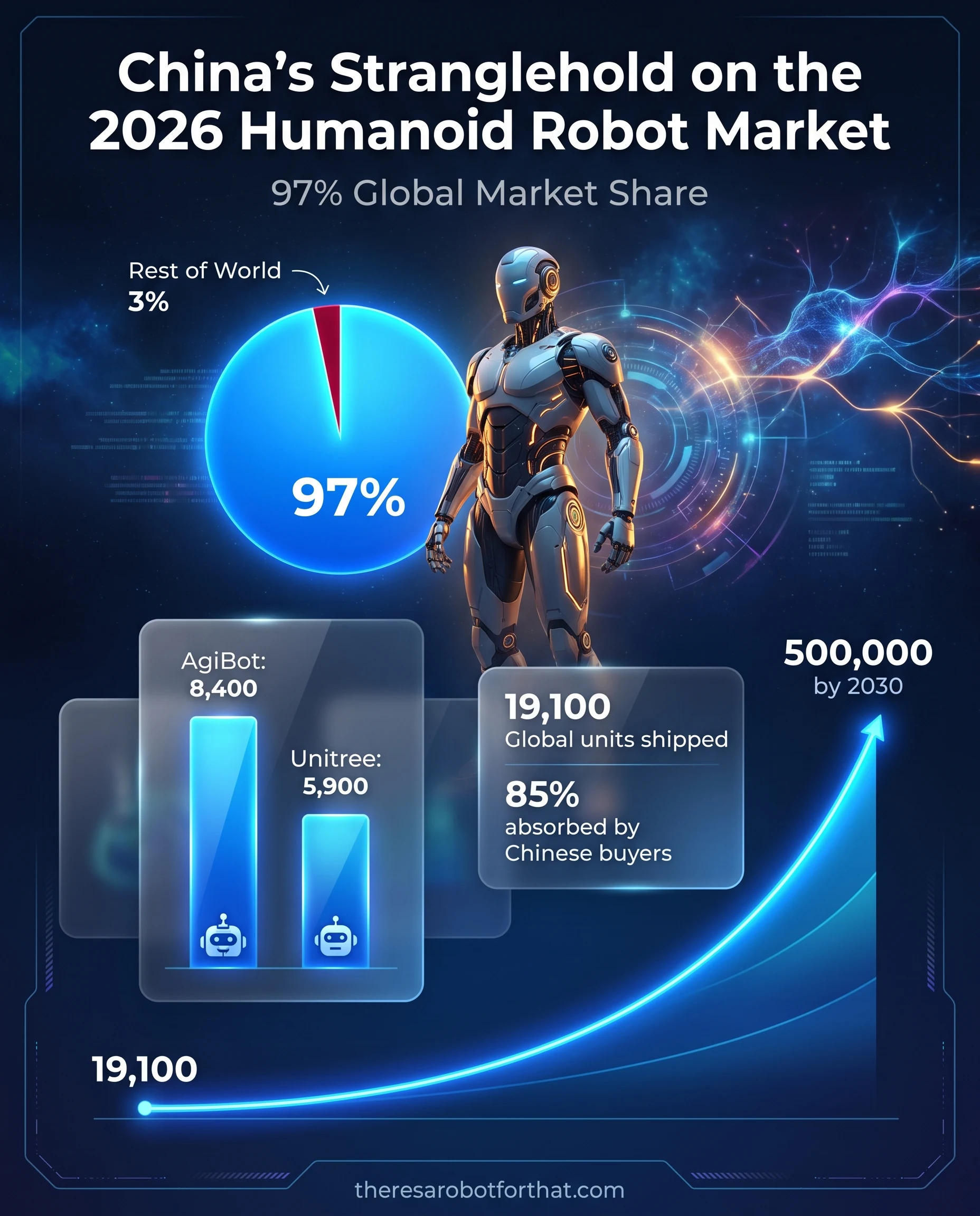 Pie and bar charts illustrating humanoid robot market dominance in H1 2026, showing Chinese manufacturers hold 97% of global shipments, led by AgiBot with 8,400 units and Unitree with 5,900 units.