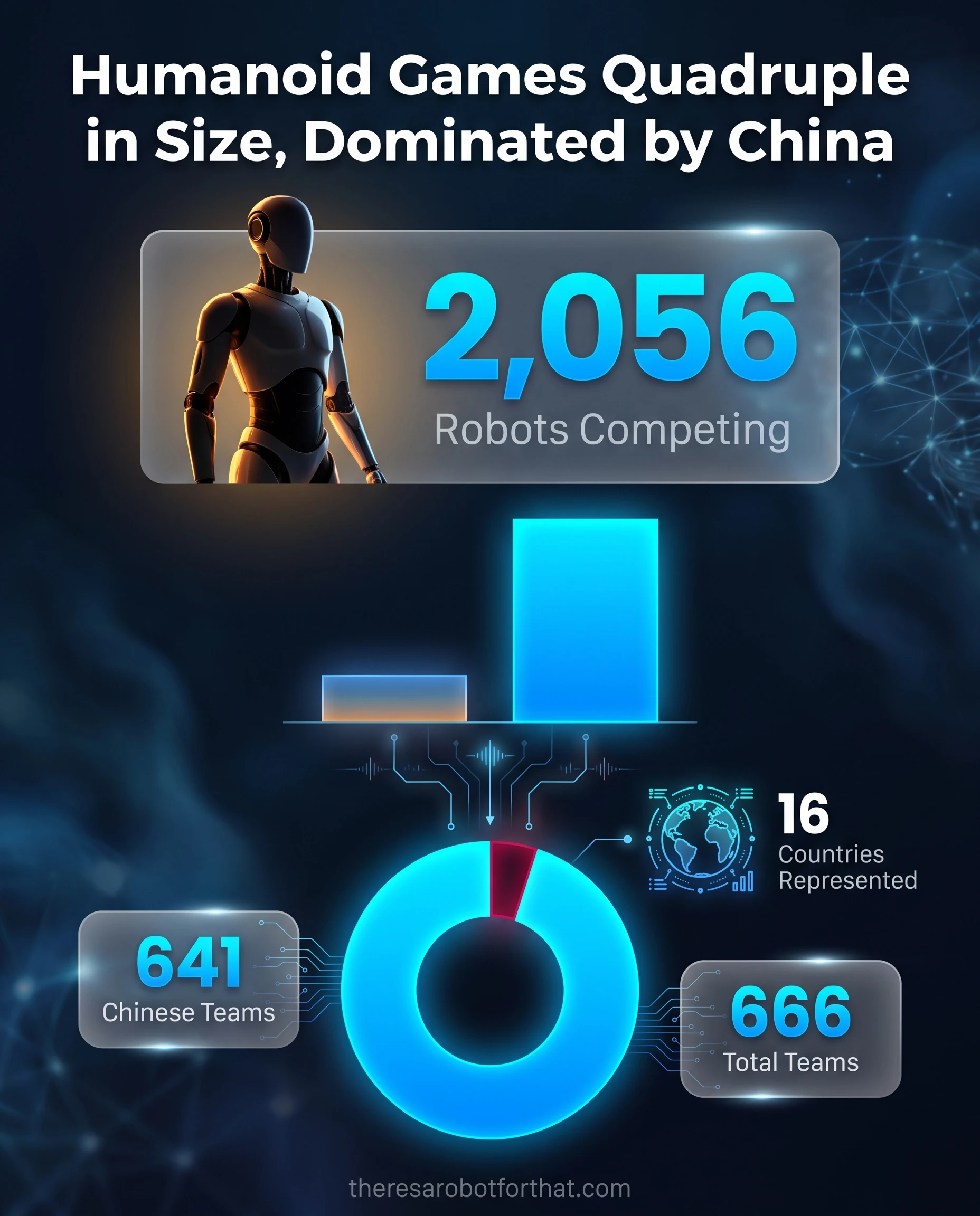 Comparative bar and donut charts illustrating the growth of the World Humanoid Robot Games, showing a jump from around 500 robots in 2025 to 2,056 robots currently, and revealing that 641 of the 666 competing teams are from China.