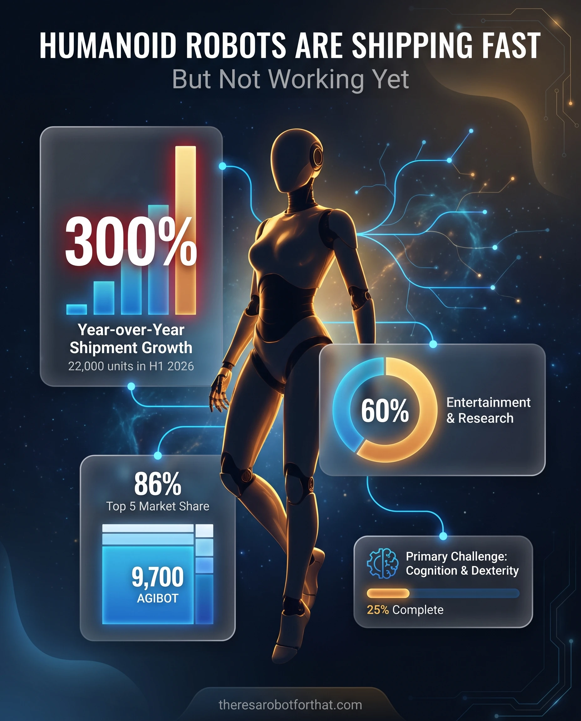 Data visualization dashboard showing humanoid robot shipments surged 300% to 22,000 units in H1 2026, alongside a donut chart revealing that 60% of these robots are used for entertainment and research rather than industrial labor.