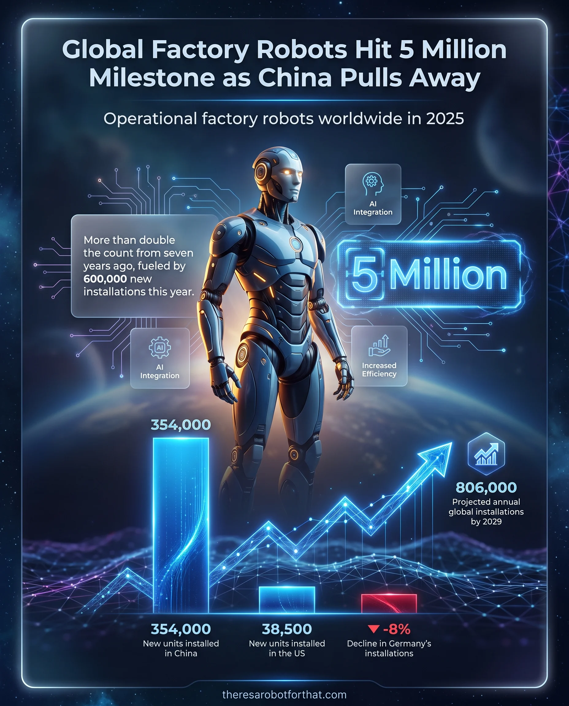 Bar chart and milestone counter showing the global factory robot fleet reaching 5 million units in 2025. China leads heavily with 354,000 new installations, representing 59 percent of the global total, compared to 38,500 in the US and a declining 25,000 in Germany.