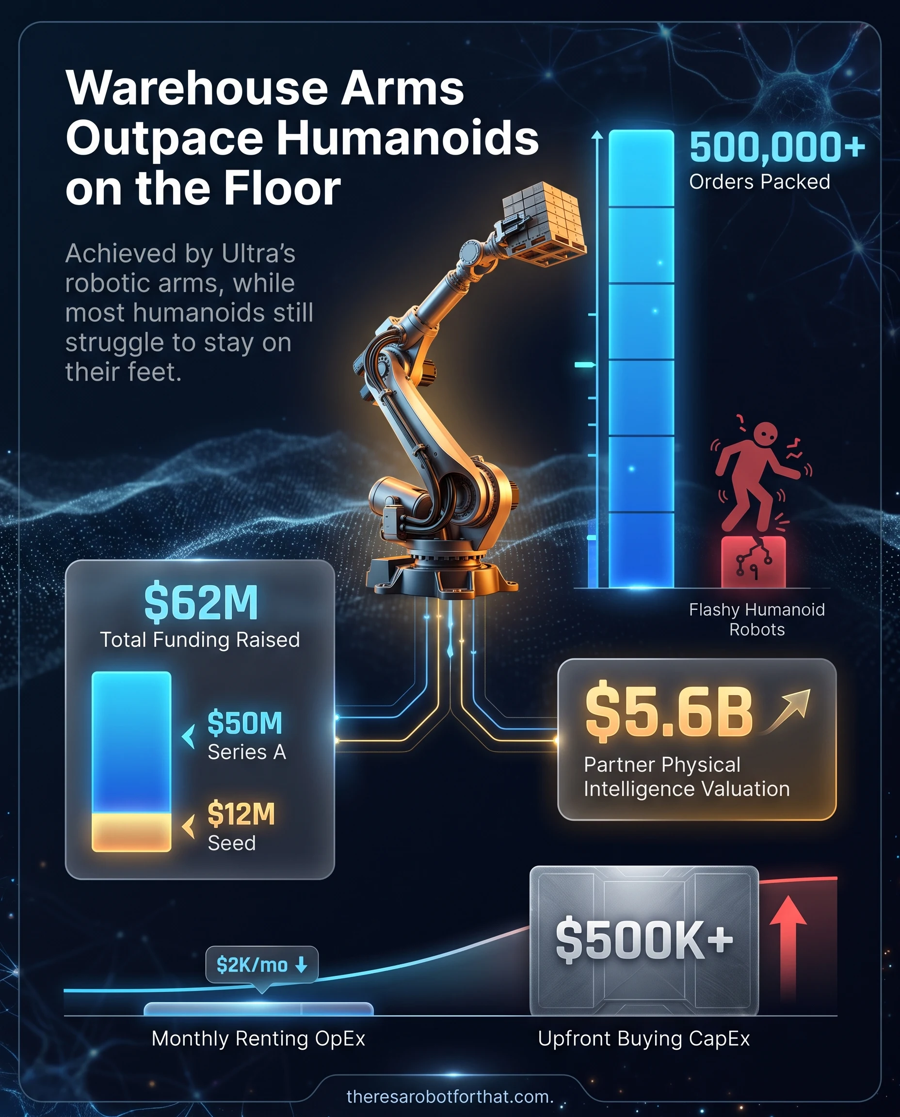 Comparison infographic contrasting Ultra's 500,000-plus packed orders against the struggles of humanoid robots, while highlighting their 62 million dollar funding raise and a cost comparison of renting versus buying robotic hardware.