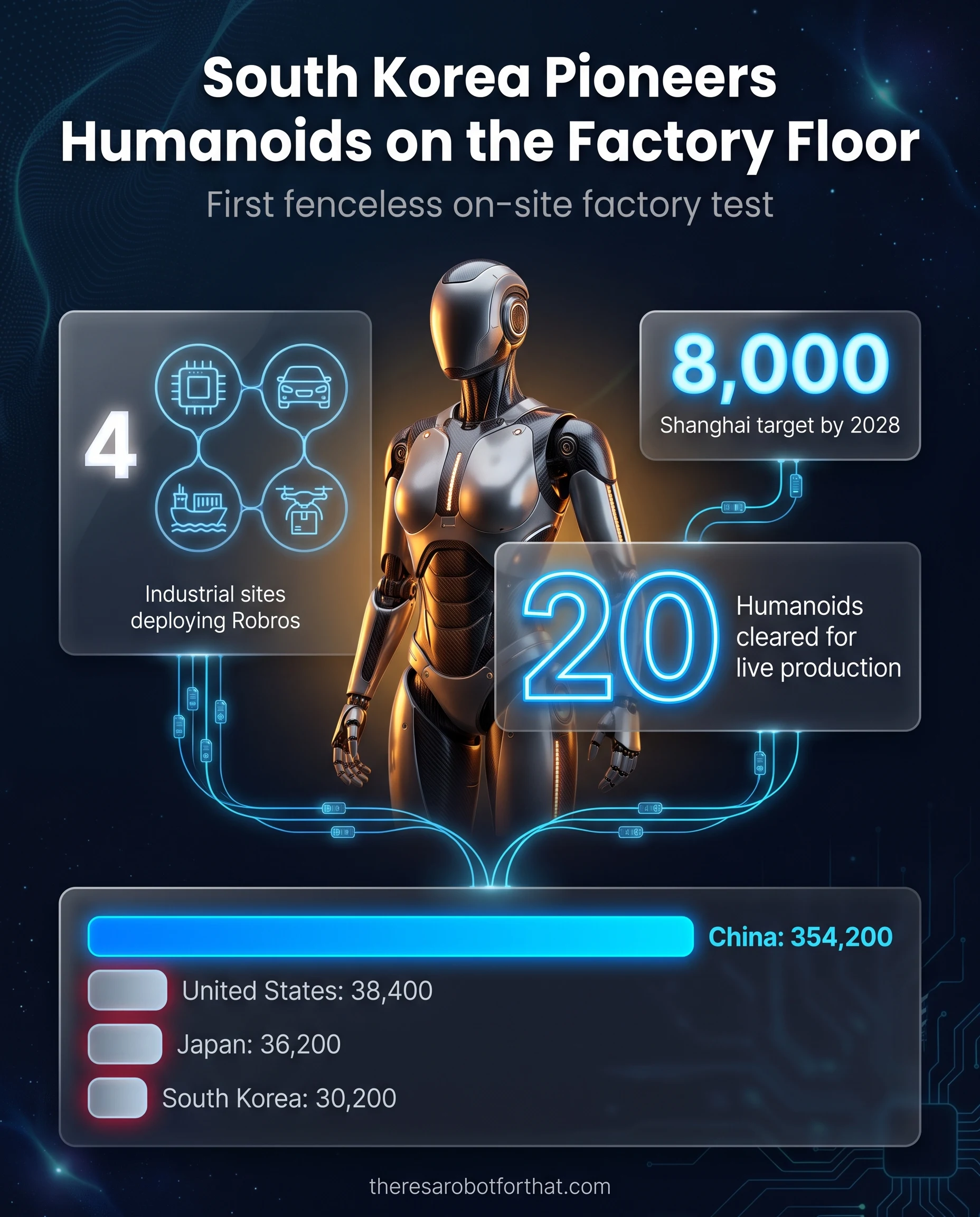Bar chart comparing 2023 global industrial robot installations, showing China leading with 354,200 units, followed by the United States at 38,400, Japan at 36,200, and South Korea at 30,200, alongside a highlighted callout for South Korea's new 20-humanoid factory pilot.