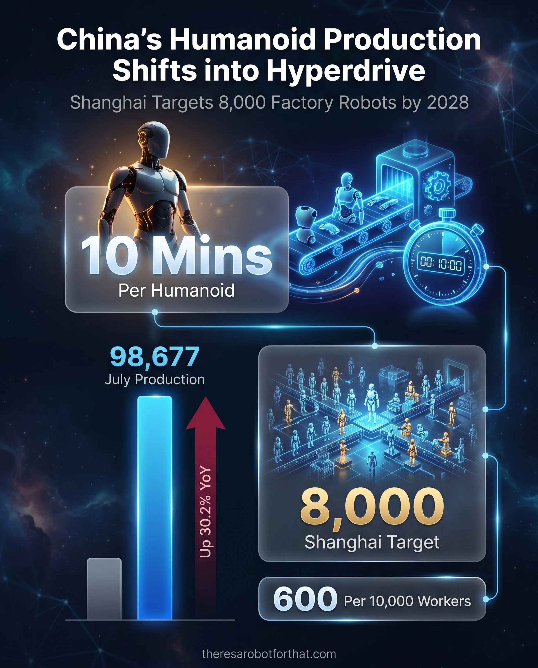 Statistical infographic detailing China's humanoid manufacturing boom. The main takeaway is a production rate of one humanoid every 10 minutes, or 10,000 annually at UBTech's plant. Supporting charts show Shanghai's target of 8,000 factory humanoids by 2028 and a 30.2 percent year-over-year increase in Chinese industrial robot output to 98,677 units in July.