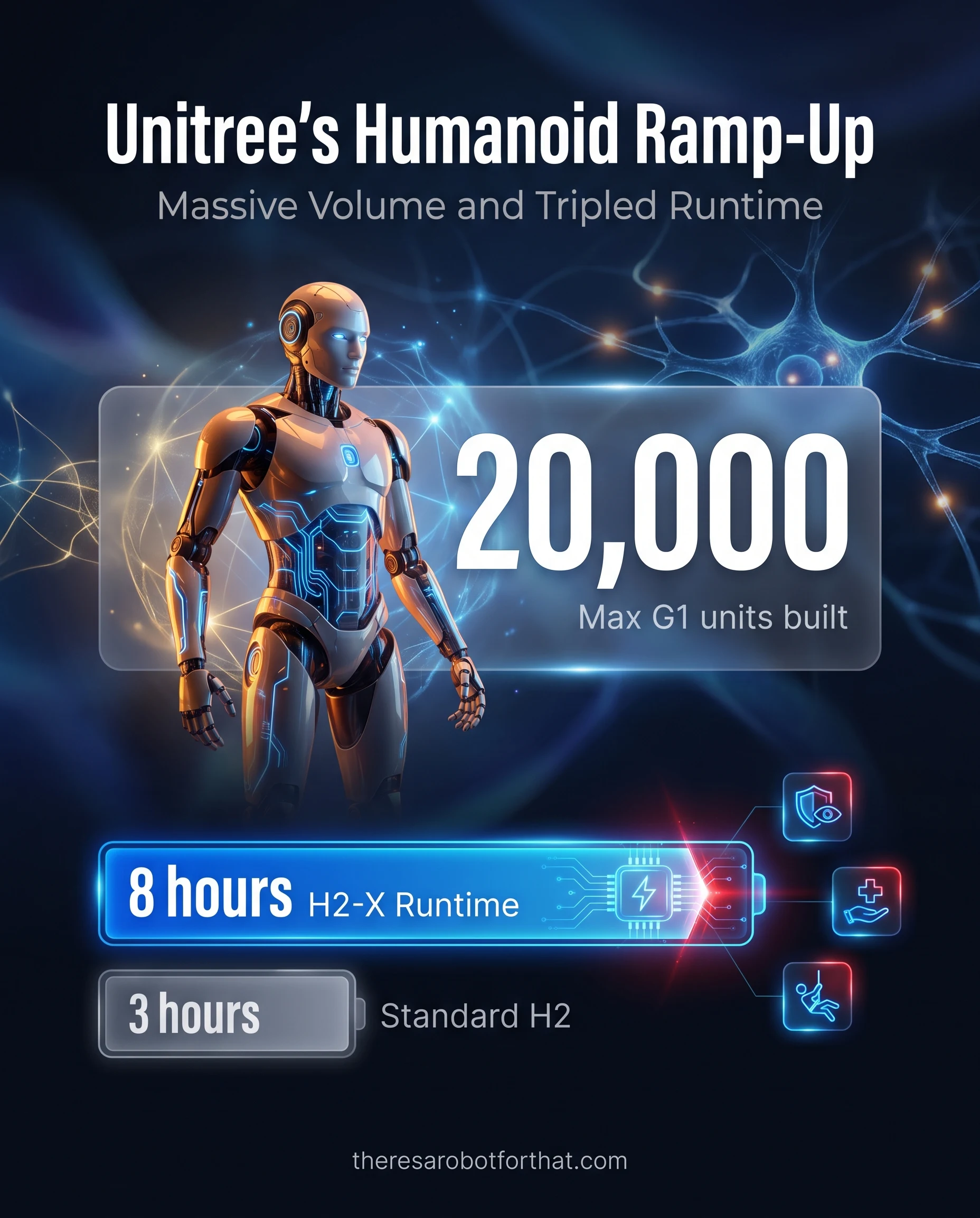 Bar chart comparing the 8-hour runtime of Unitree's H2-X humanoid against the 3-hour runtime of the standard H2, alongside a bold callout highlighting up to 20,000 G1 units built since 2024.