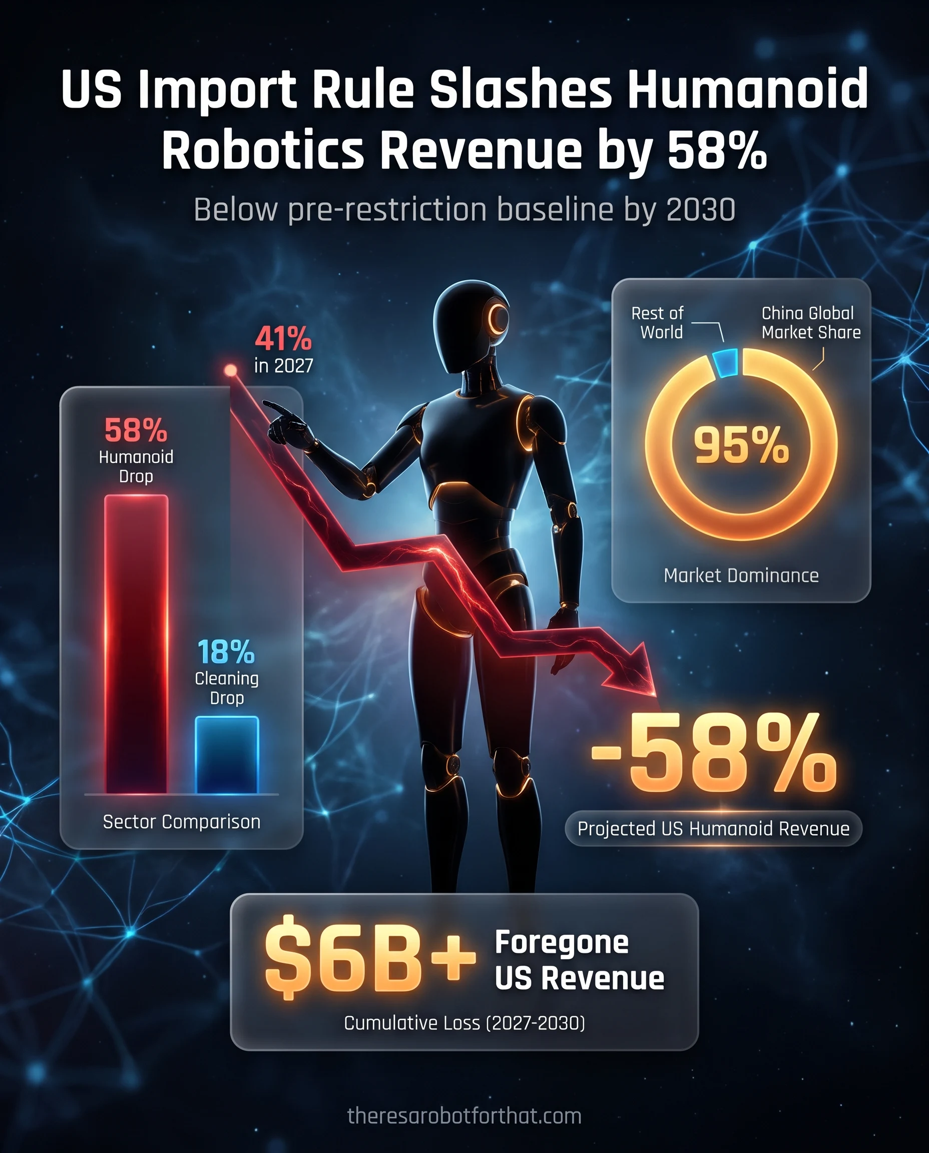 Bar and donut charts illustrating the impact of the FCC import rule, showing a 58 percent drop in US humanoid revenue by 2030 compared to an 18 percent drop for cleaning robots, alongside China's 95 percent global market share.