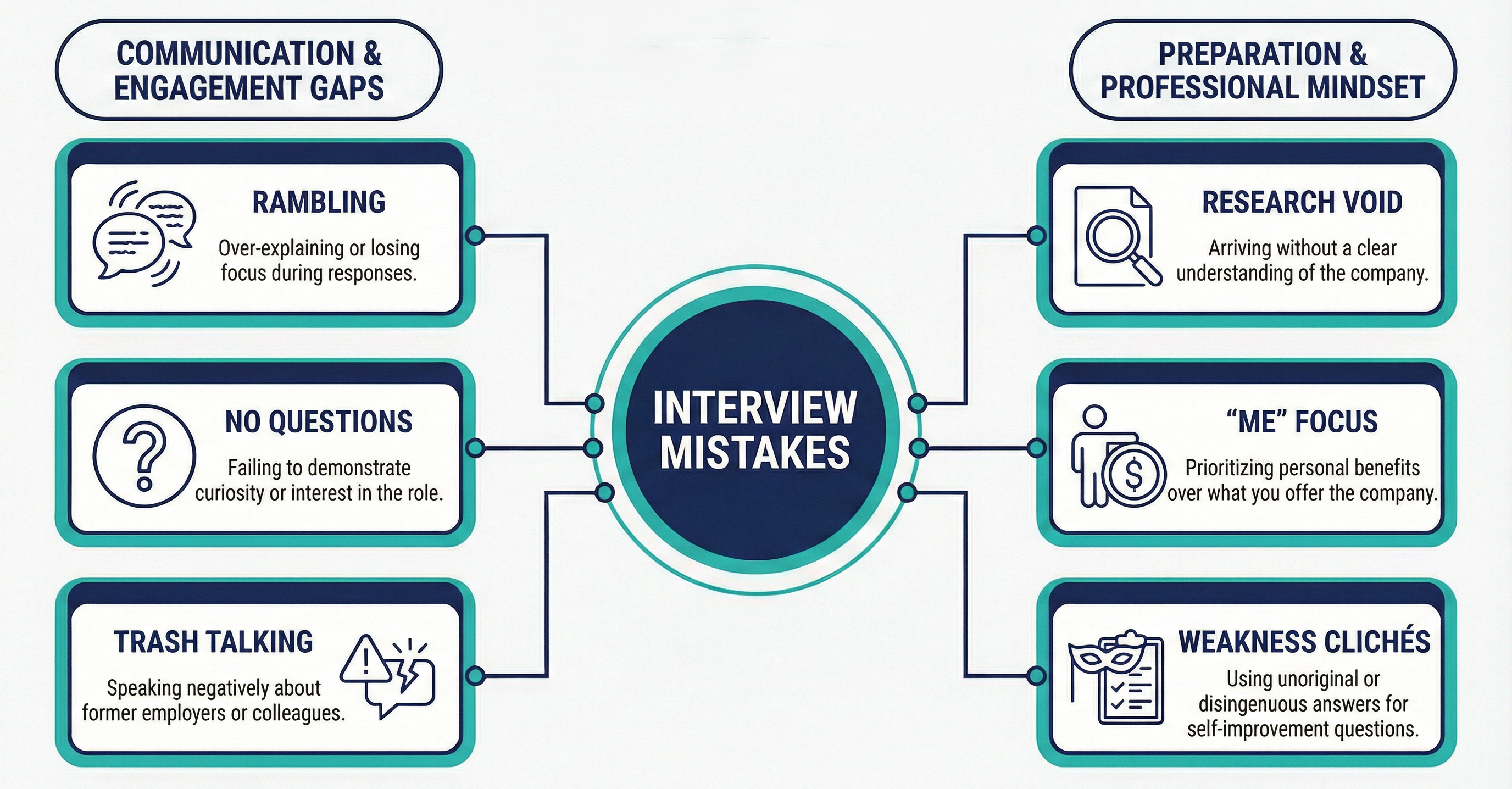 Infographic titled “Interview Mistakes” showing common errors like rambling, no questions, trash talking, poor research, “me” focus, and cliché weakness answers.
