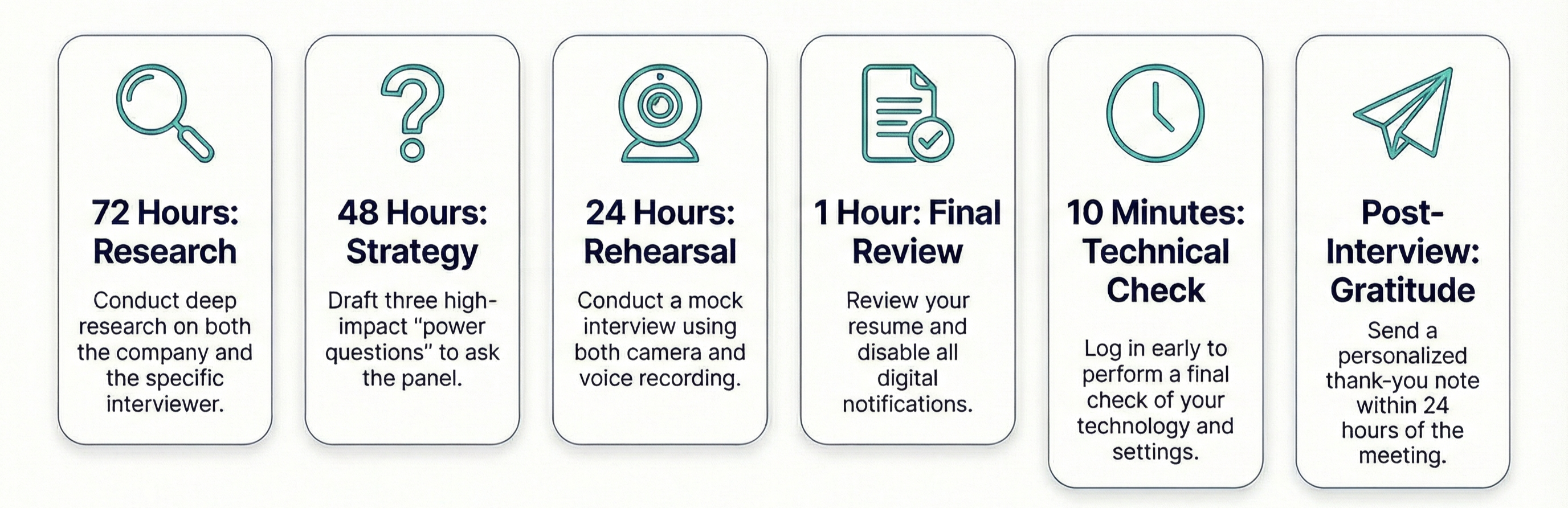 Infographic of a 72-hour interview prep checklist: research, strategy questions, rehearsal, final review, technical check, and post-interview thank-you.