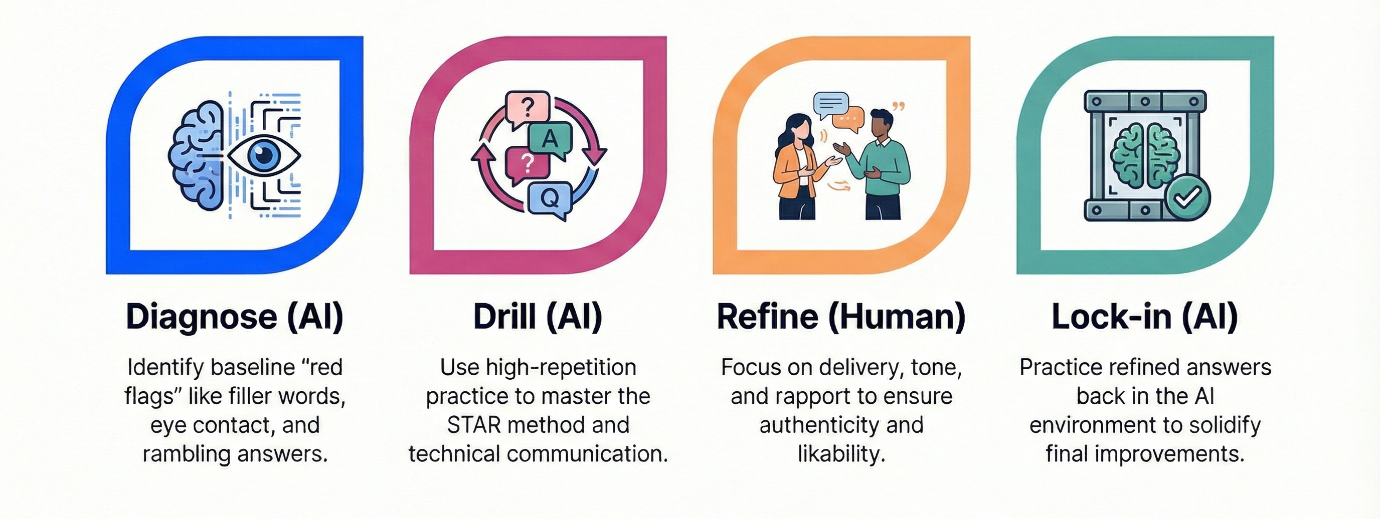 An attractive, minimalist infographic diagram titled 'Hybrid Interview Strategy,' visualizing a four-step process: 1. Assessment (using AI to establish a baseline); 2. Strategy (using AI for high-repetition drills); 3. Execution (using human coaching for delivery and tone); and 4. Optimization (using AI to lock in improvements).