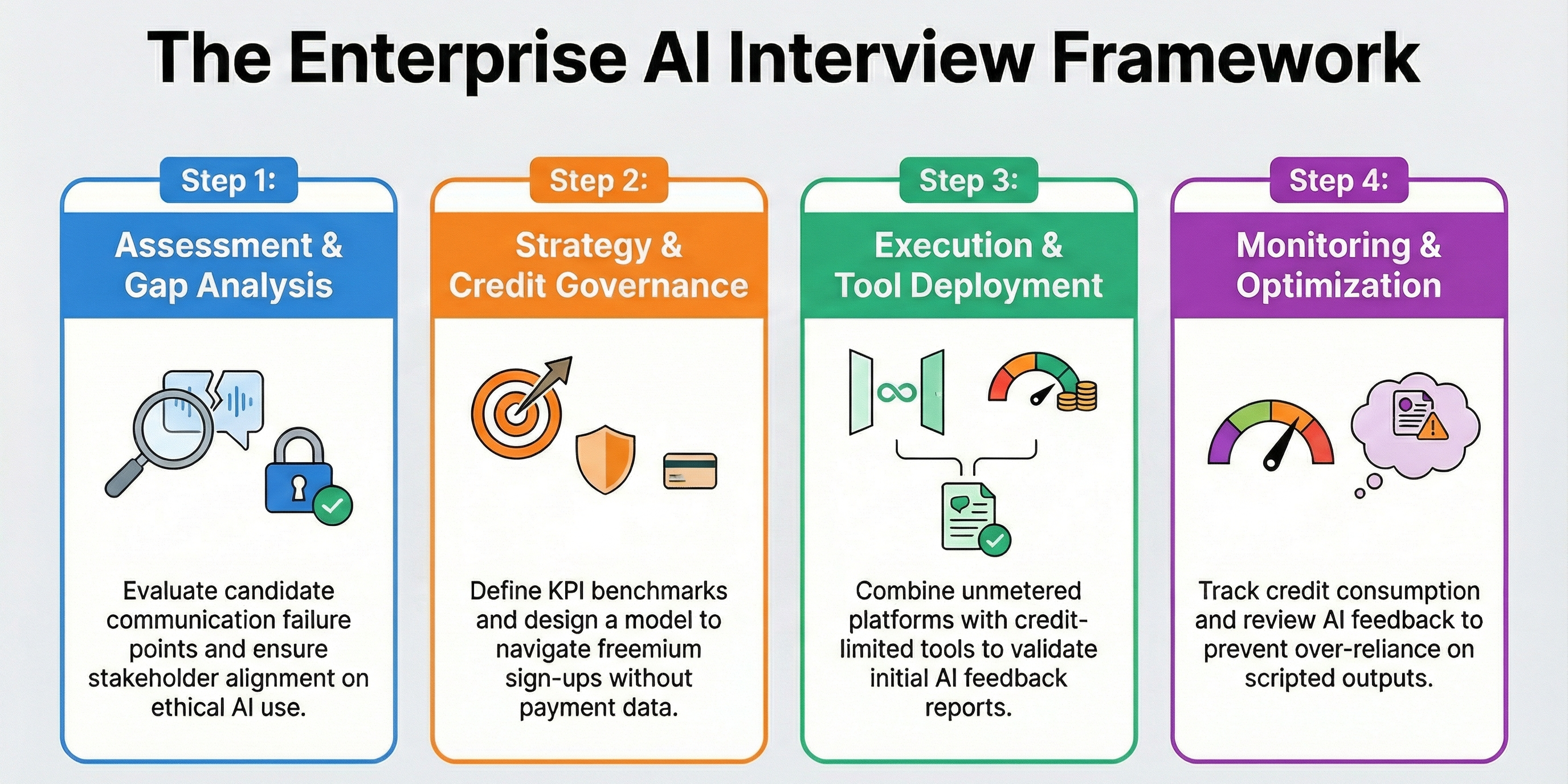 Enterprise AI interview framework showing four-step process: assessment and gap analysis, strategy and credit governance, execution and tool deployment, monitoring and optimization