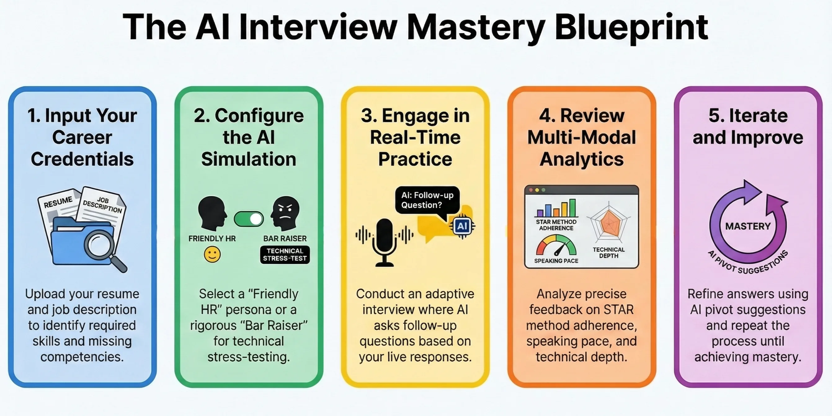 Diagram illustrating the five-step process for AI interview mastery: input credentials, configure simulation, real-time practice, review multi-modal analytics, and iterate.