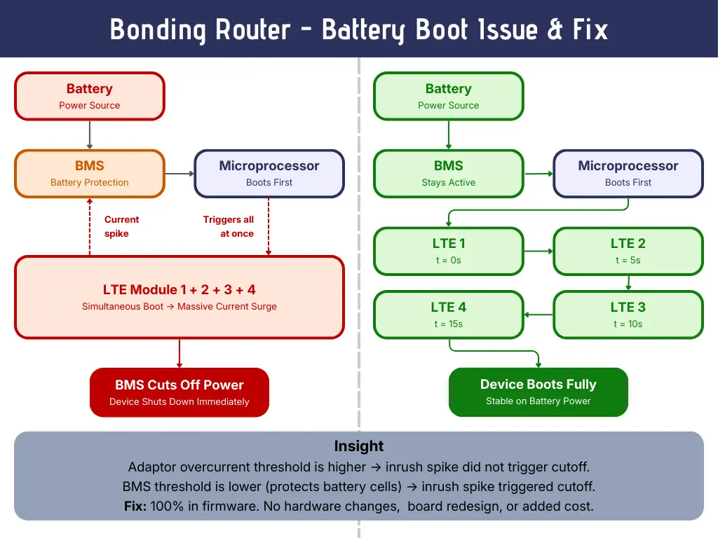 Battery Boot Failure Diagram