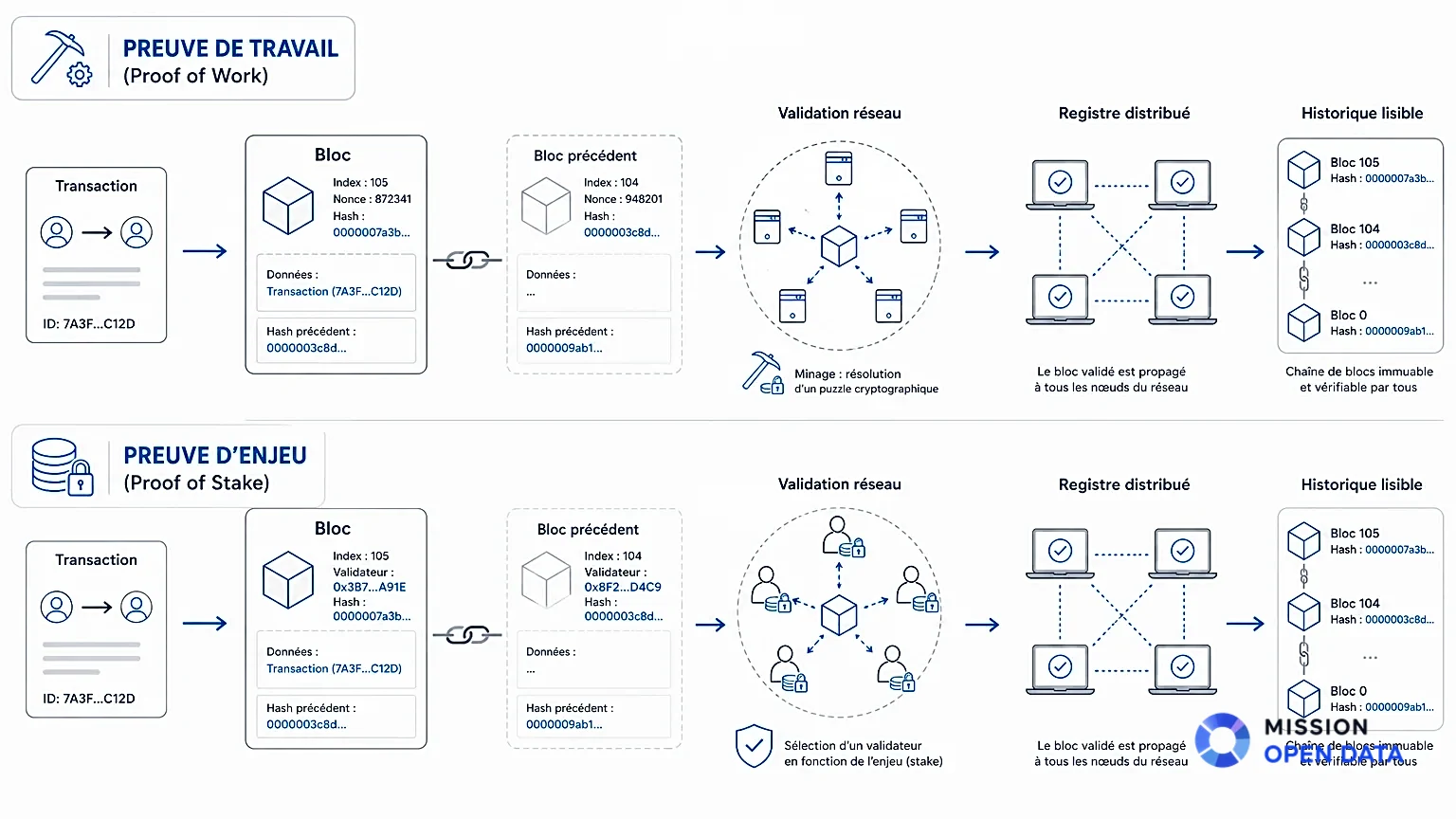 Diagramme illustrant les mécanismes de consensus en blockchain.