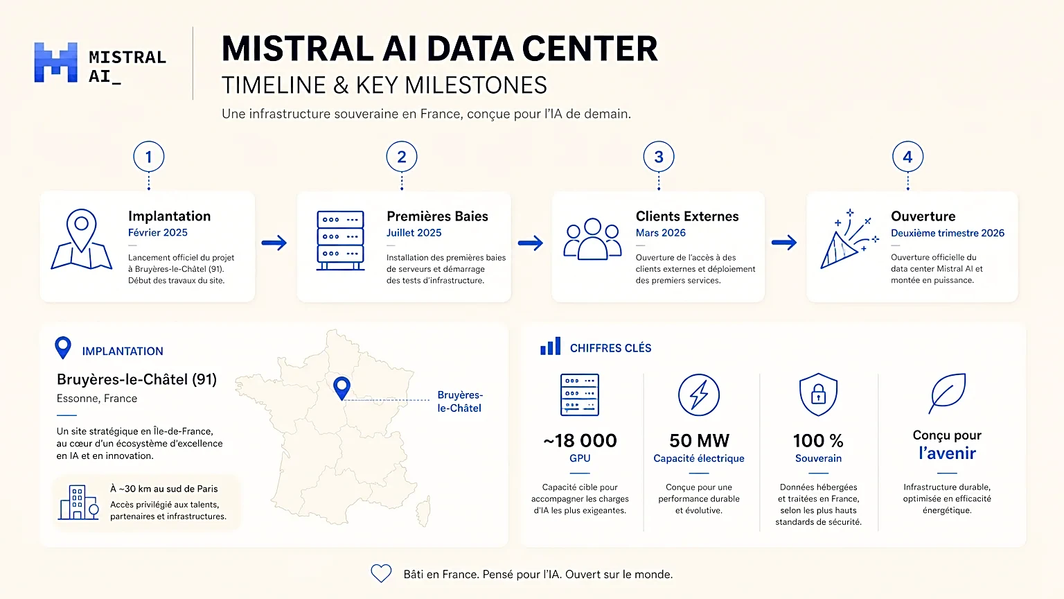 Chronologie et jalons du data center de Mistral.
