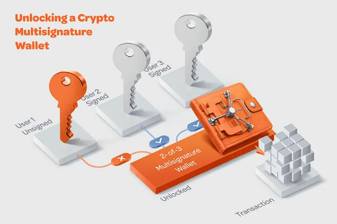 A diagram depicting how crypto multisignature wallets work