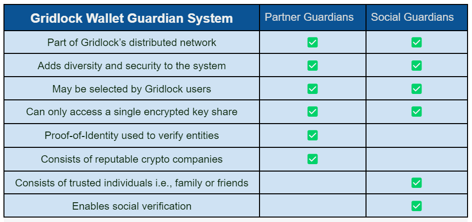 A table describing the differences between Partner Guardians and Social Guardians