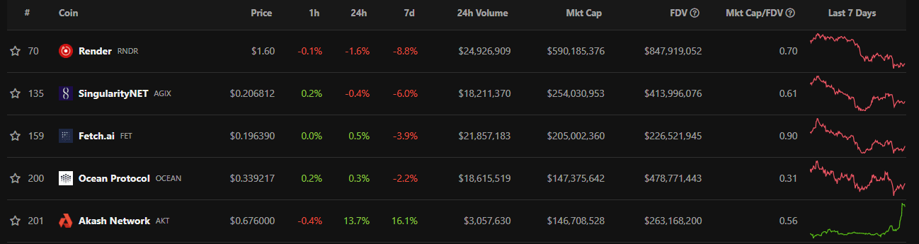 A chart showing the top performing AI tokens by market cap