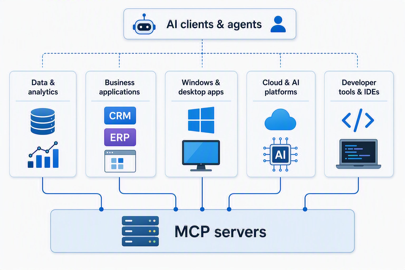 MCP across data & analytics, business apps, Windows, cloud AI, and developer tools.