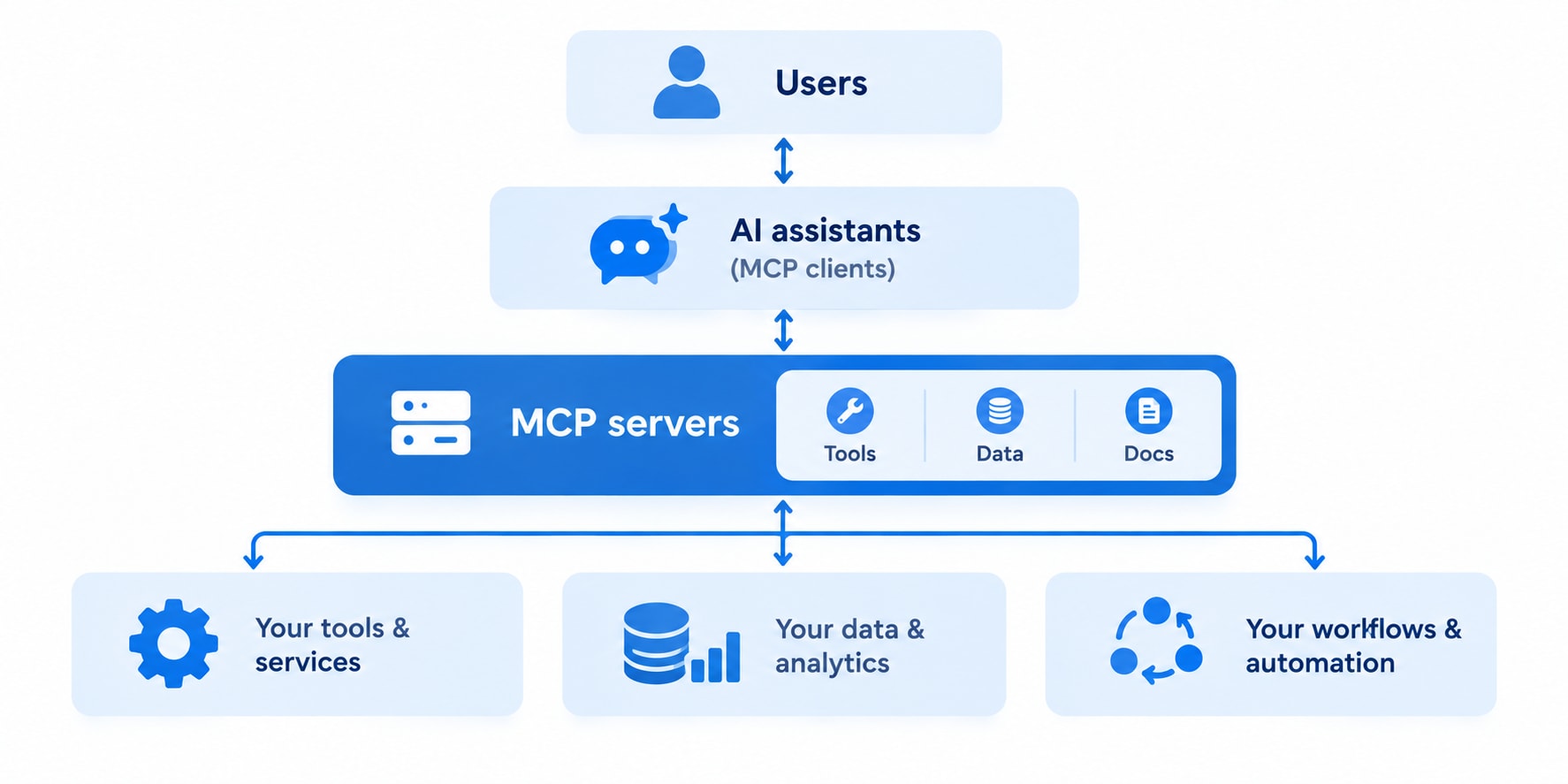 Simple architecture: users, AI agents, MCP servers, and your systems.