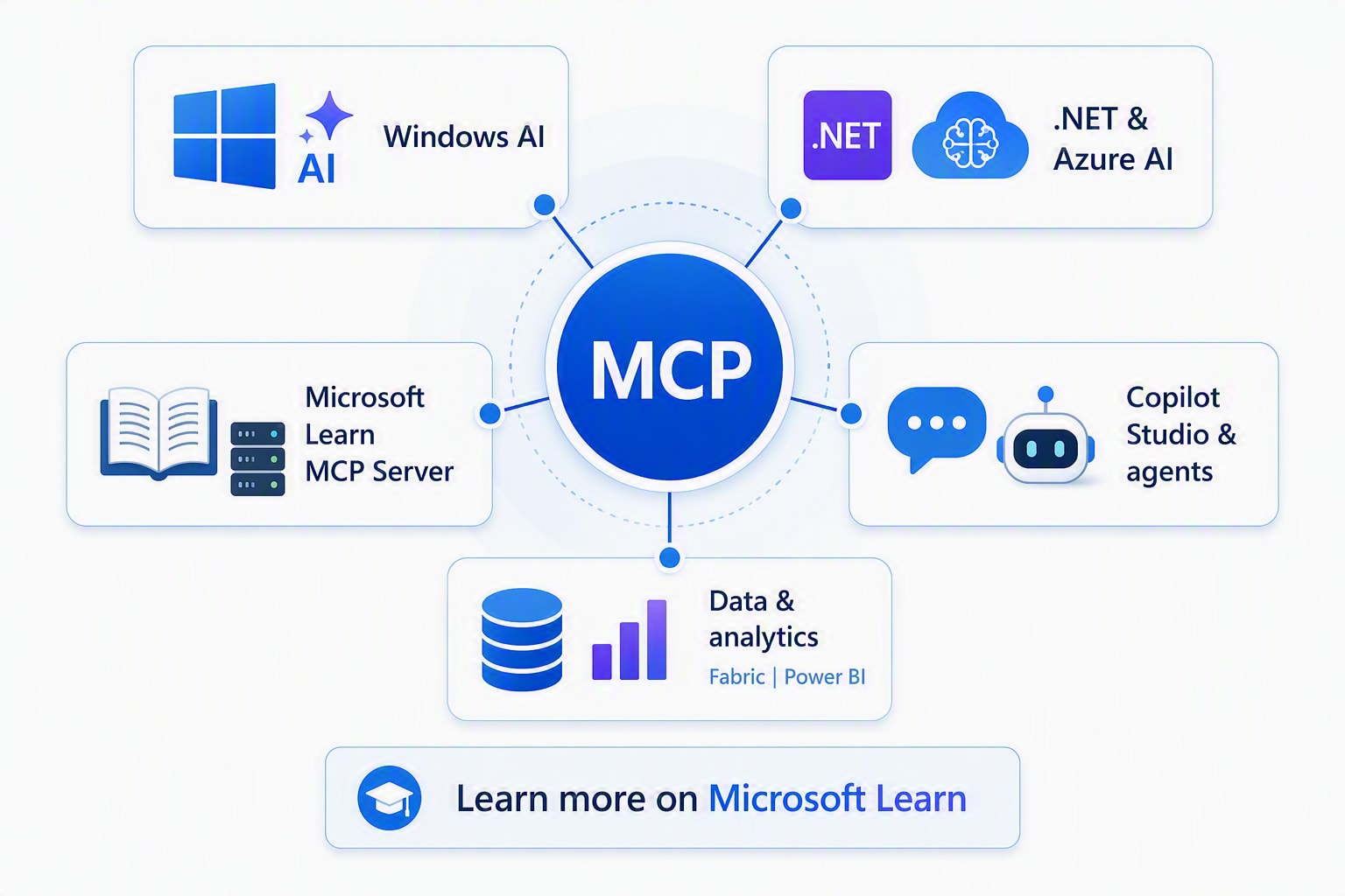 MCP in the Microsoft ecosystem: Windows, .NET, Azure AI, Learn, and Copilot Studio.