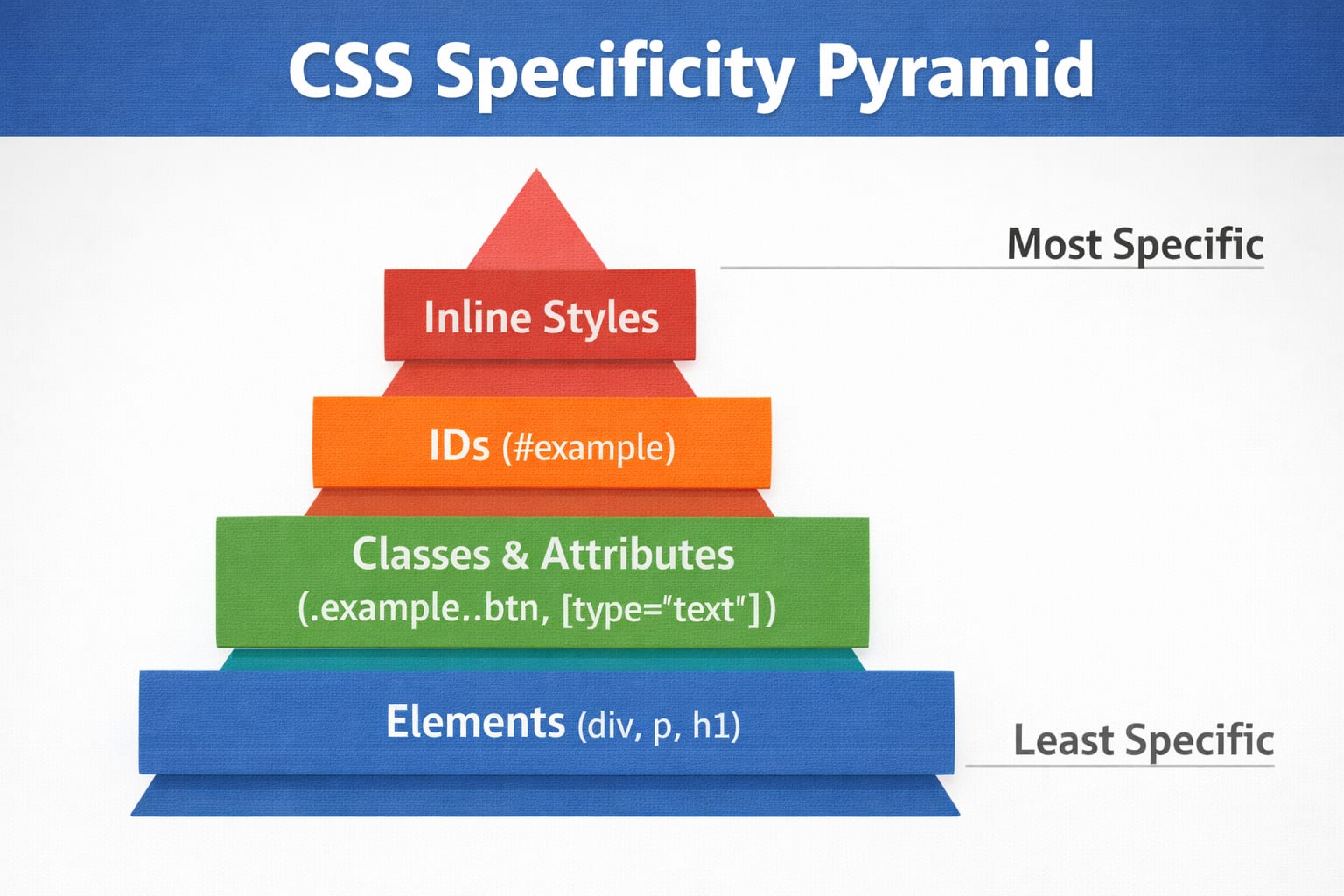 CSS specificity