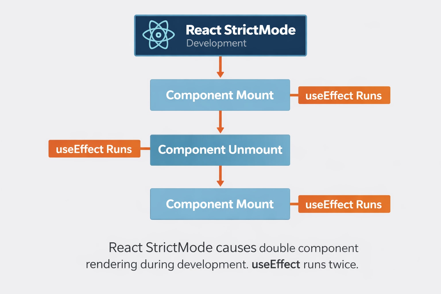 React UseEffect Runs Twice