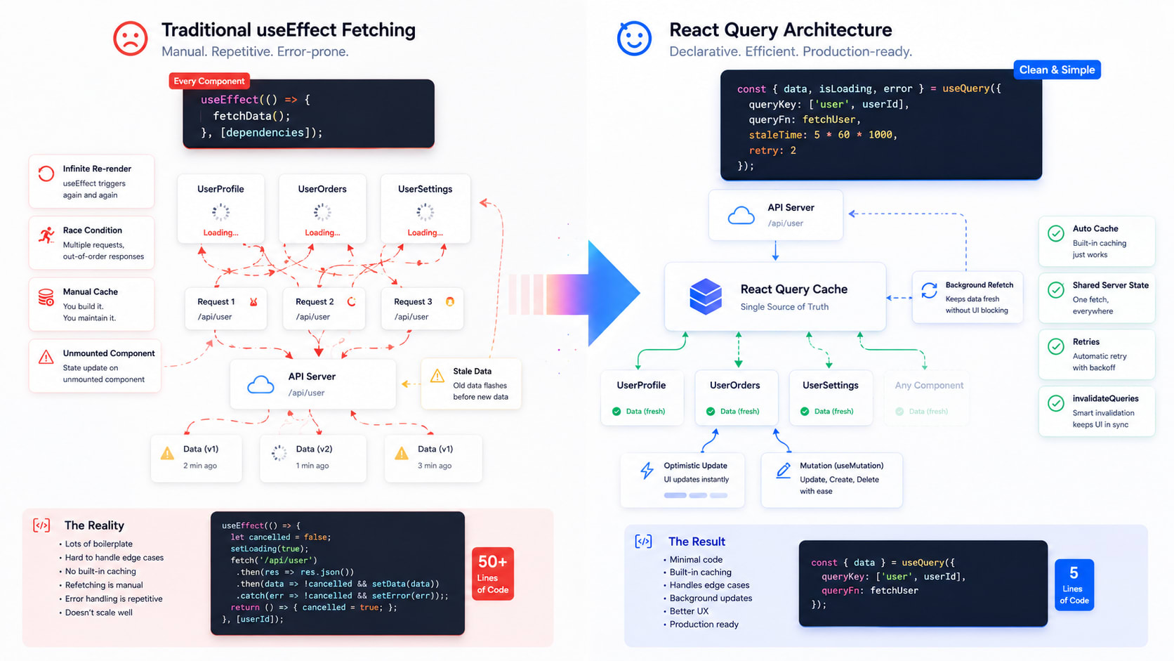 React Query vs useEffect