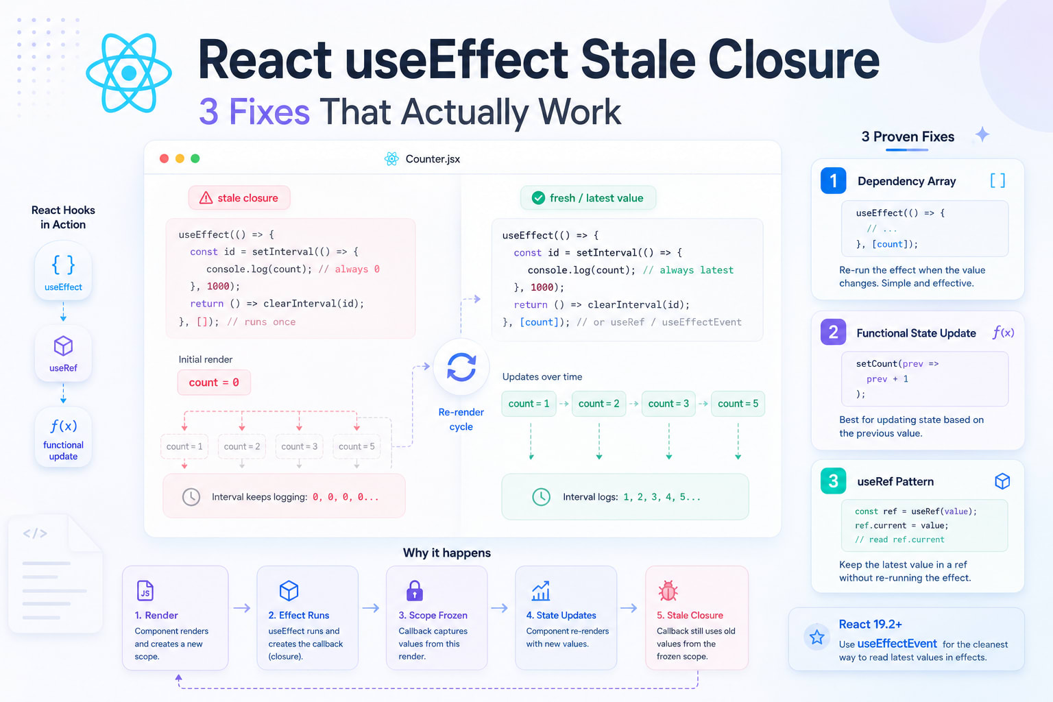 react useeffect stale closure