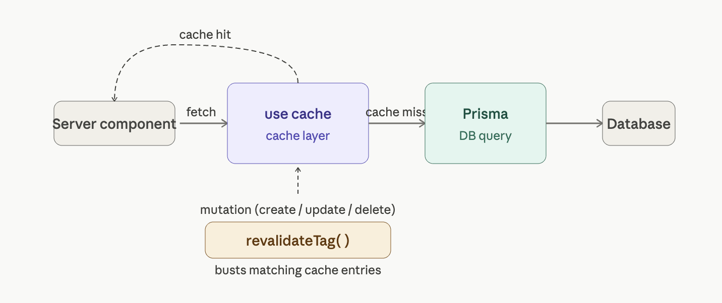 Cache Prisma Queries