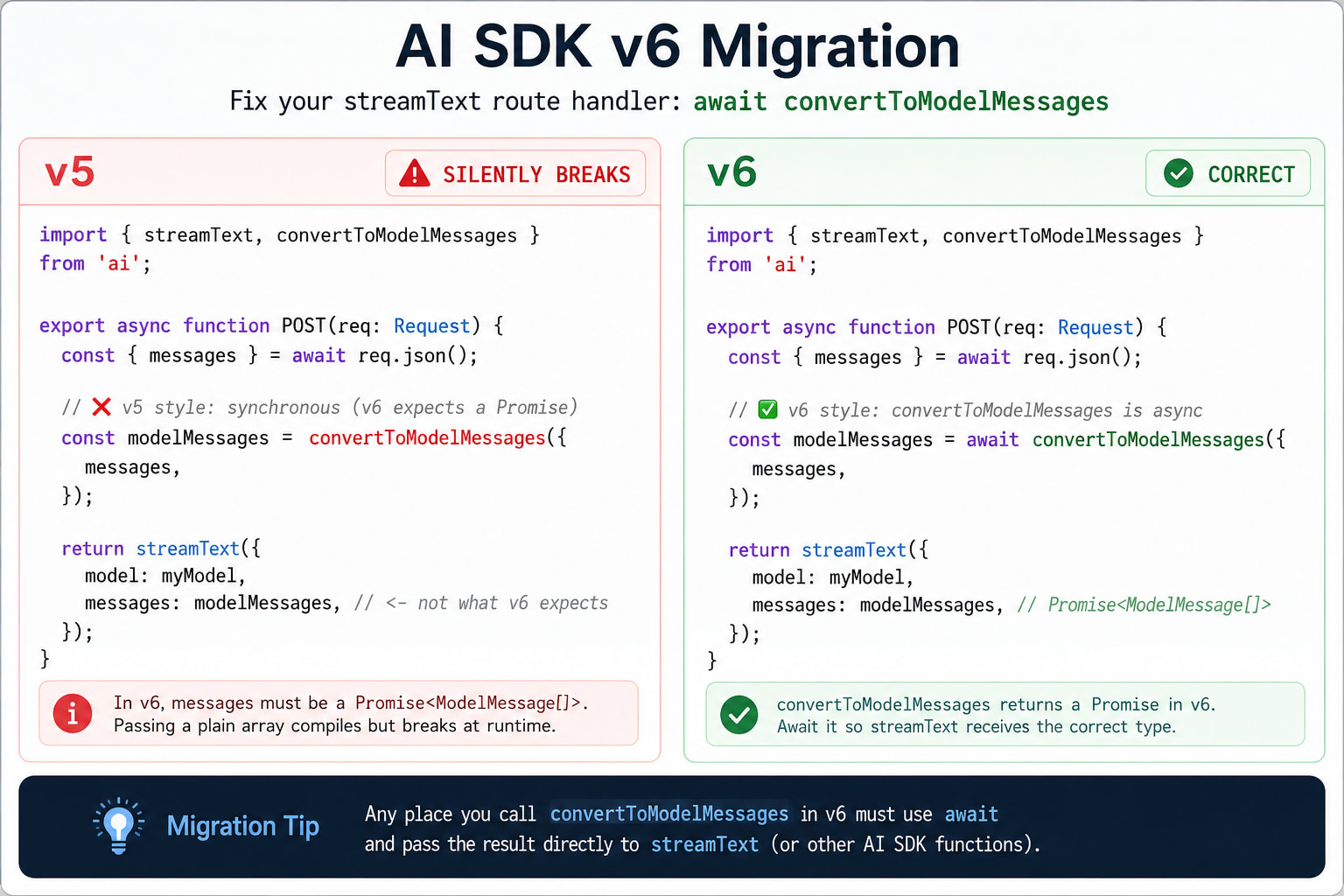 AI SDK v6 migration showing async convertToModelMessages fix for streamText route handler