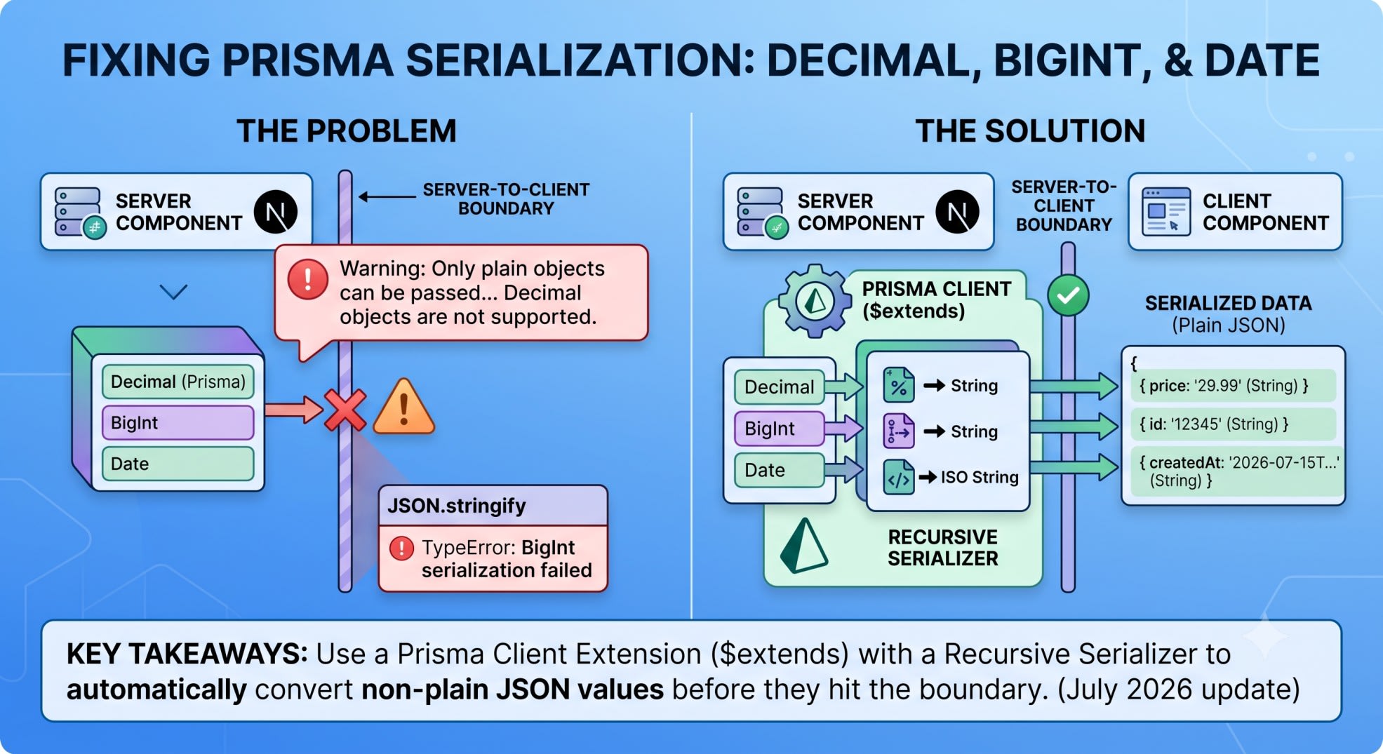 prisma decimal date serialization