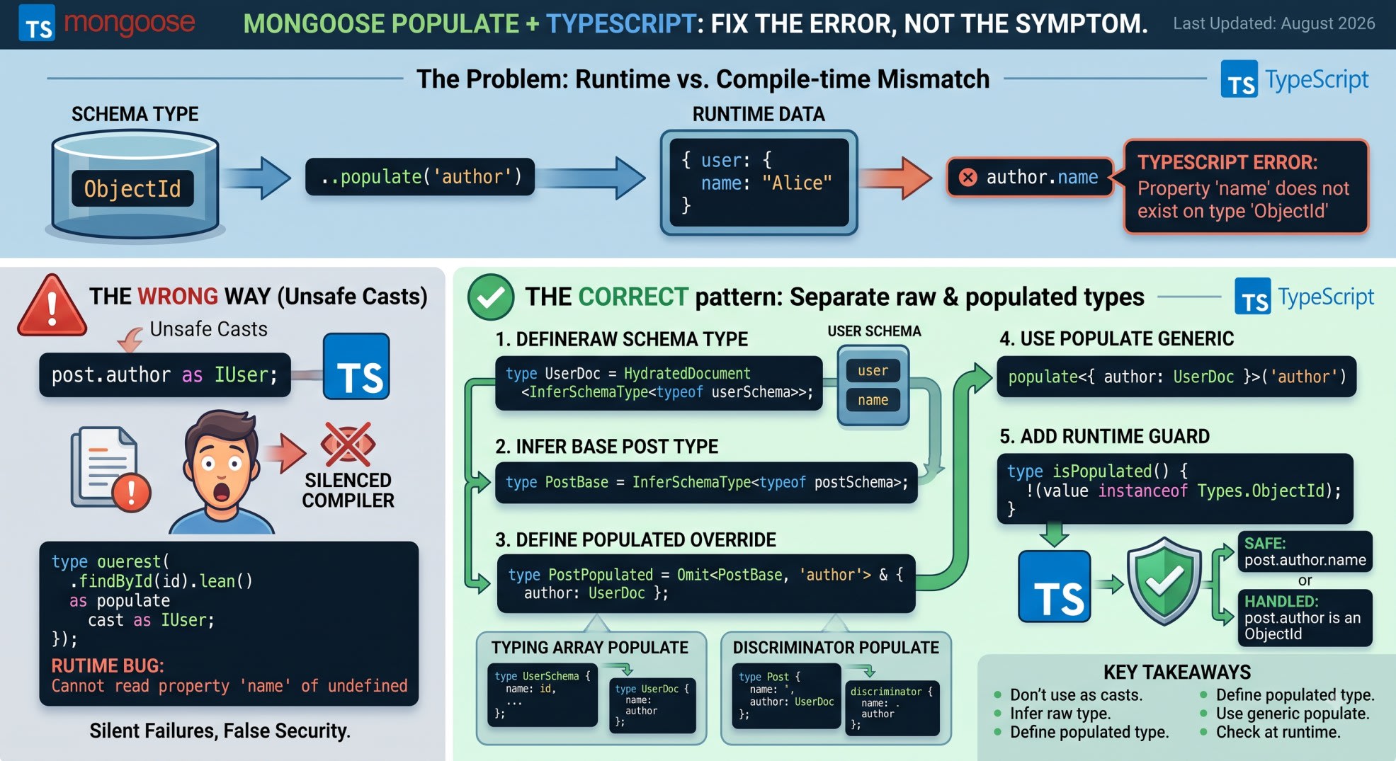mongoose populate typescript error