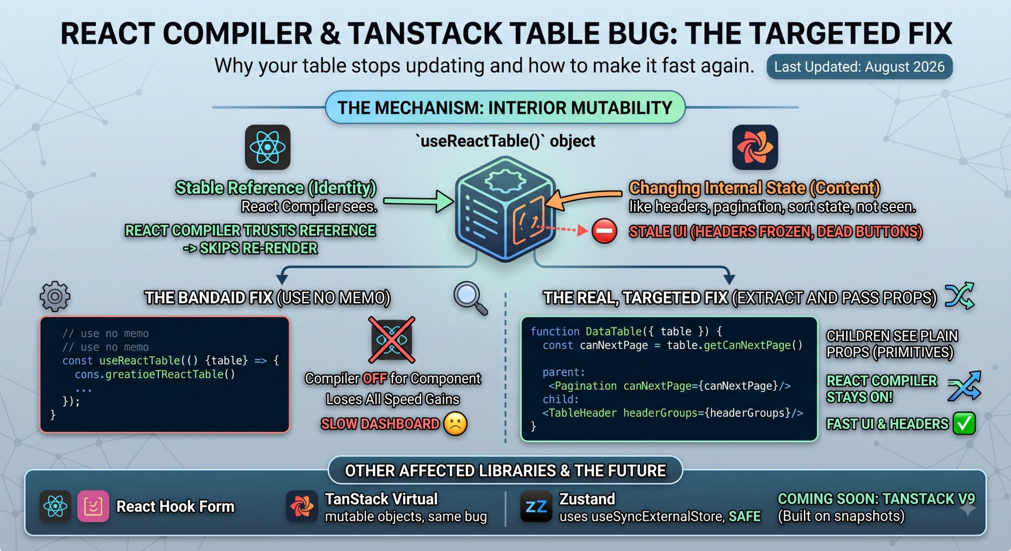 react compiler tanstack table