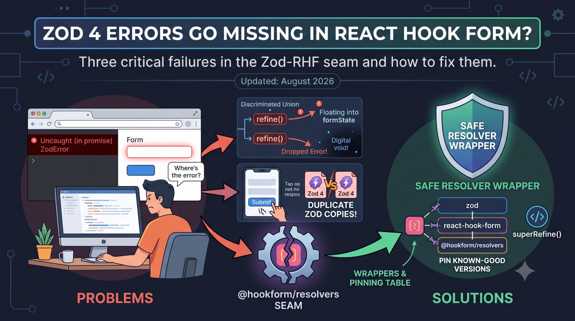 zod 4 react hook form errors