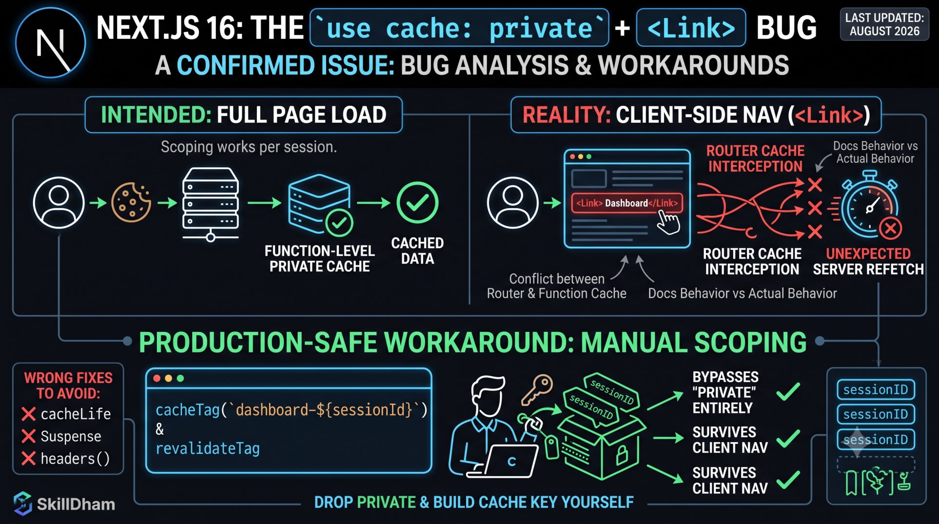 use cache private cookies
